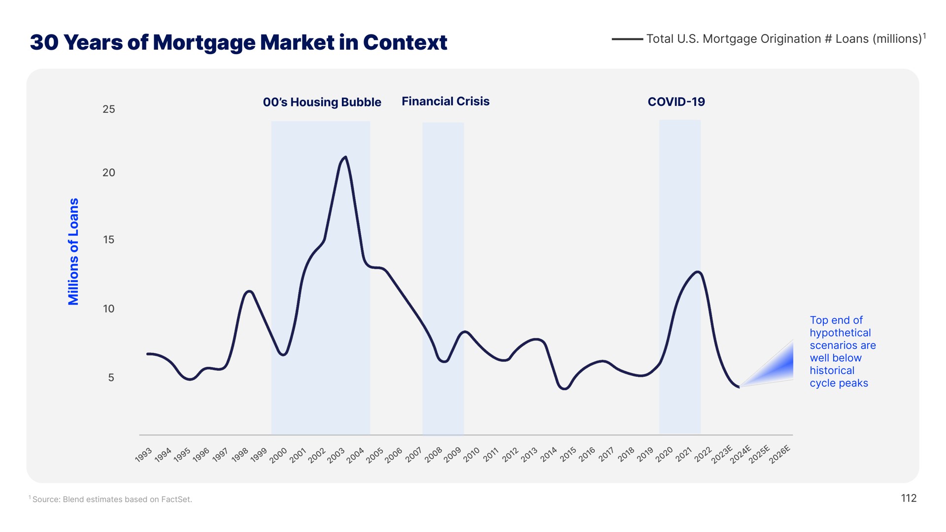 years of mortgage market in context a | Blend