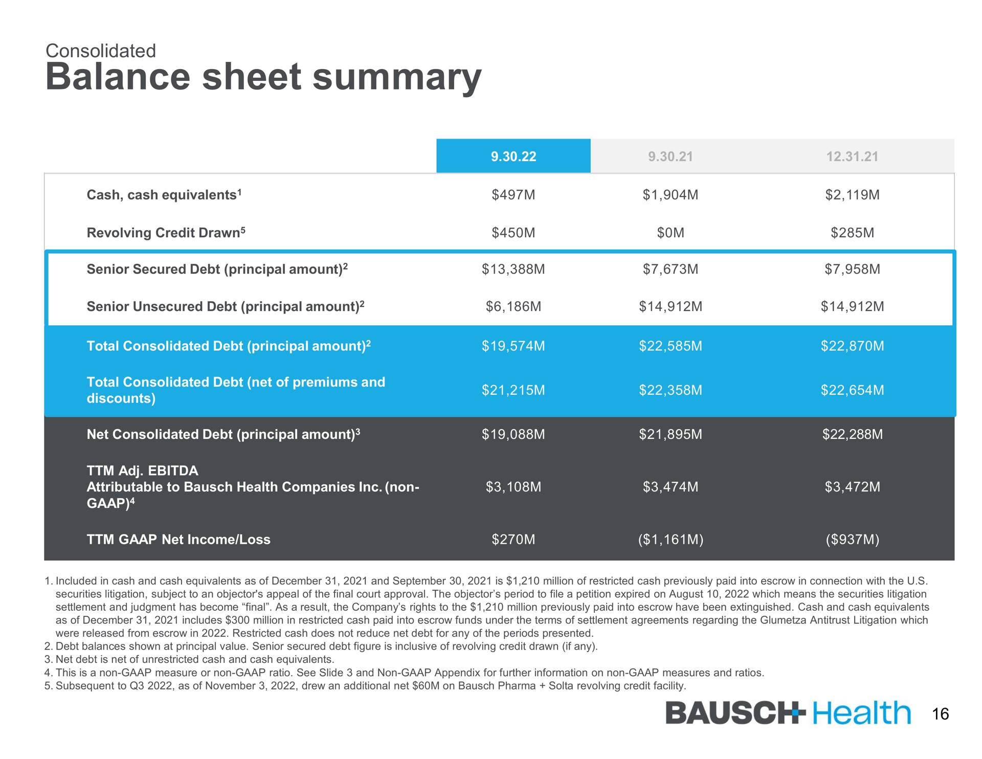 balance sheet summary health | Bausch Health Companies