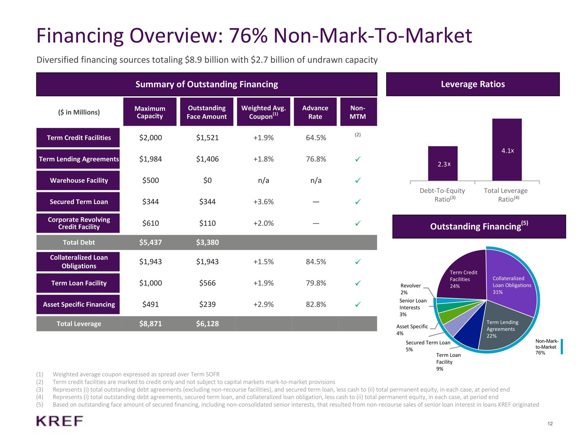 financing overview non mark to market diversified financing sources totaling billion with billion of undrawn capacity summary of outstanding financing leverage ratios outstanding financing term credit facilities ree cran ale ratio ratio paladin asset specific | KKR Real Estate Finance Trust
