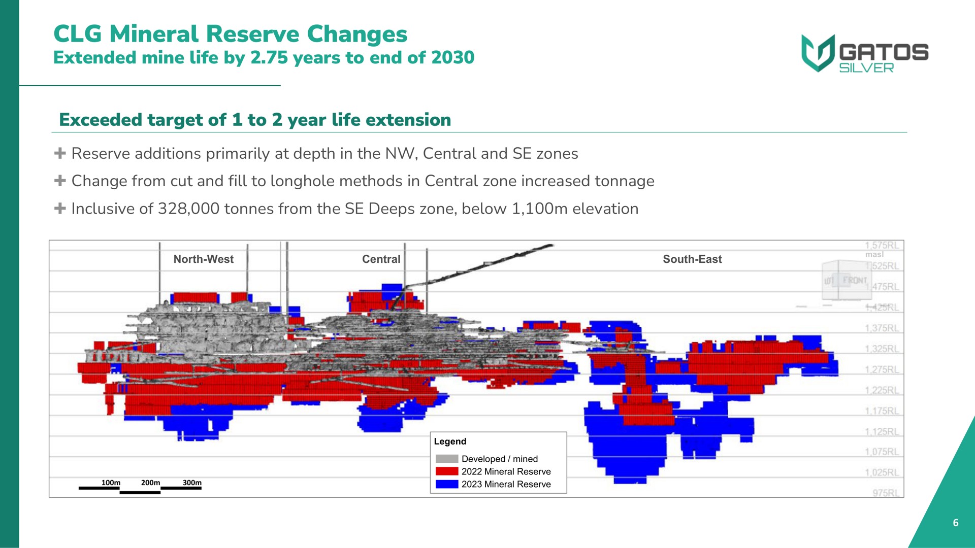 mineral reserve changes extended mine life by years to end of exceeded target of to year life extension i | Gatos Silver