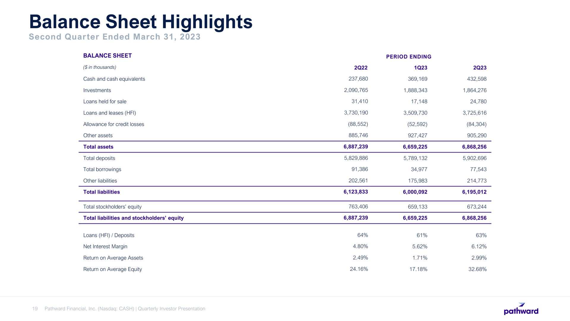 balance sheet highlights | Pathward Financial