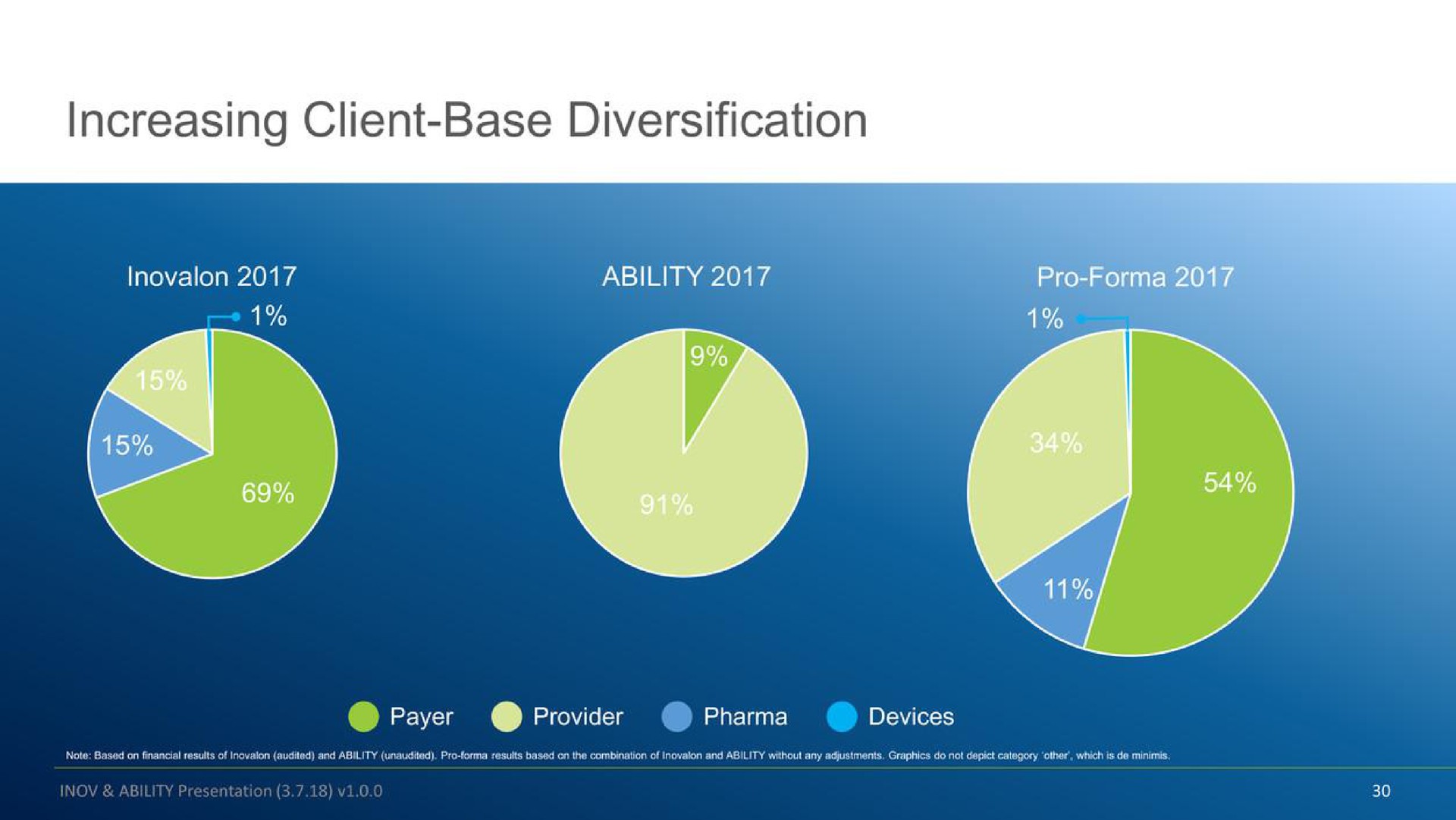 increasing client base diversification payer provider devices | Inovalon