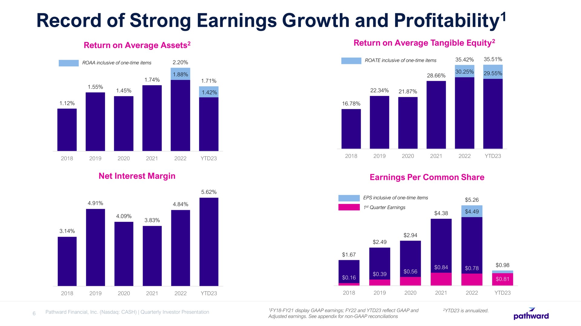record of strong earnings growth and profitability profitability | Pathward Financial