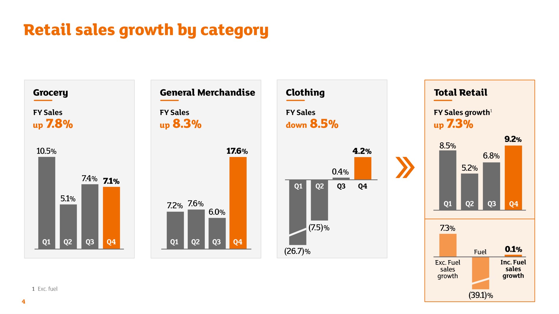 retail sales growth by category | Sainsbury's
