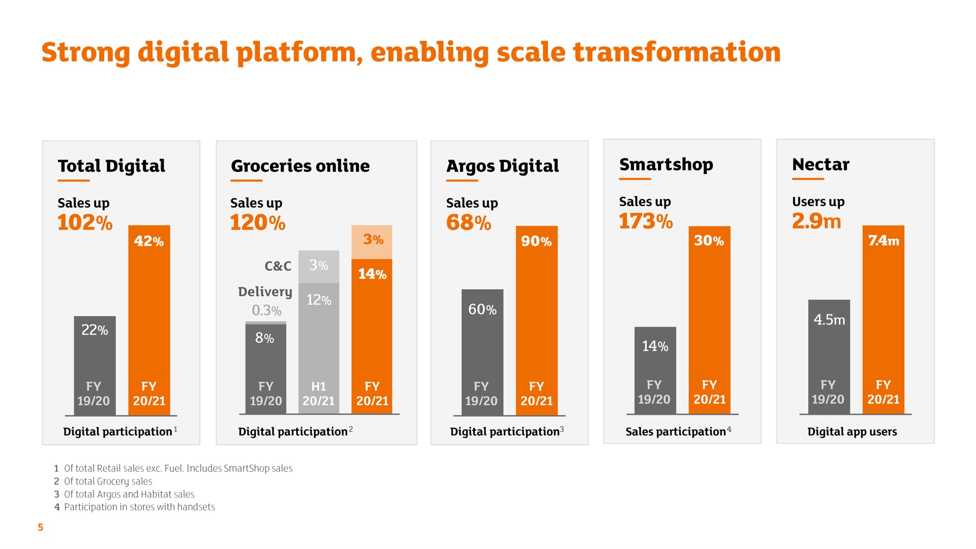 strong digital platform enabling scale transformation | Sainsbury's