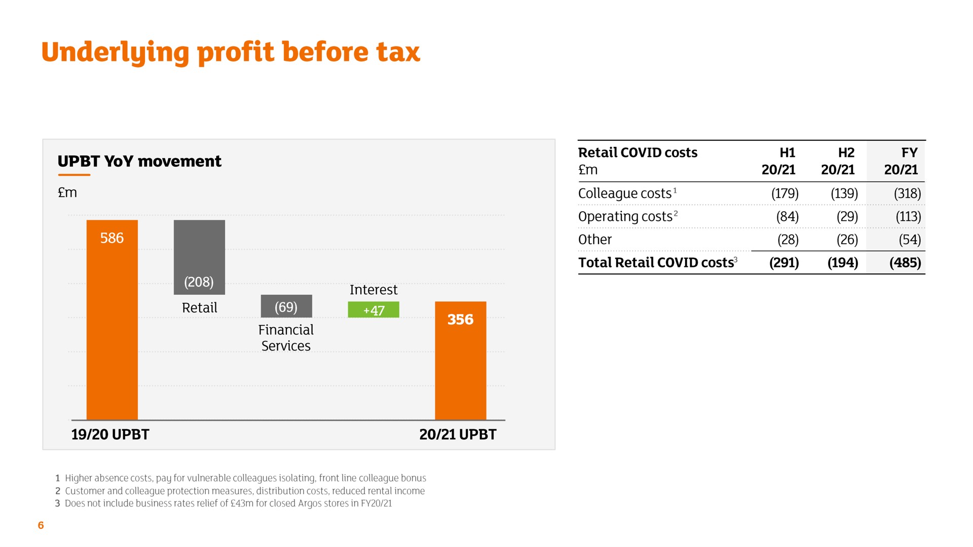 underlying profit before tax yoy movement covid costs | Sainsbury's