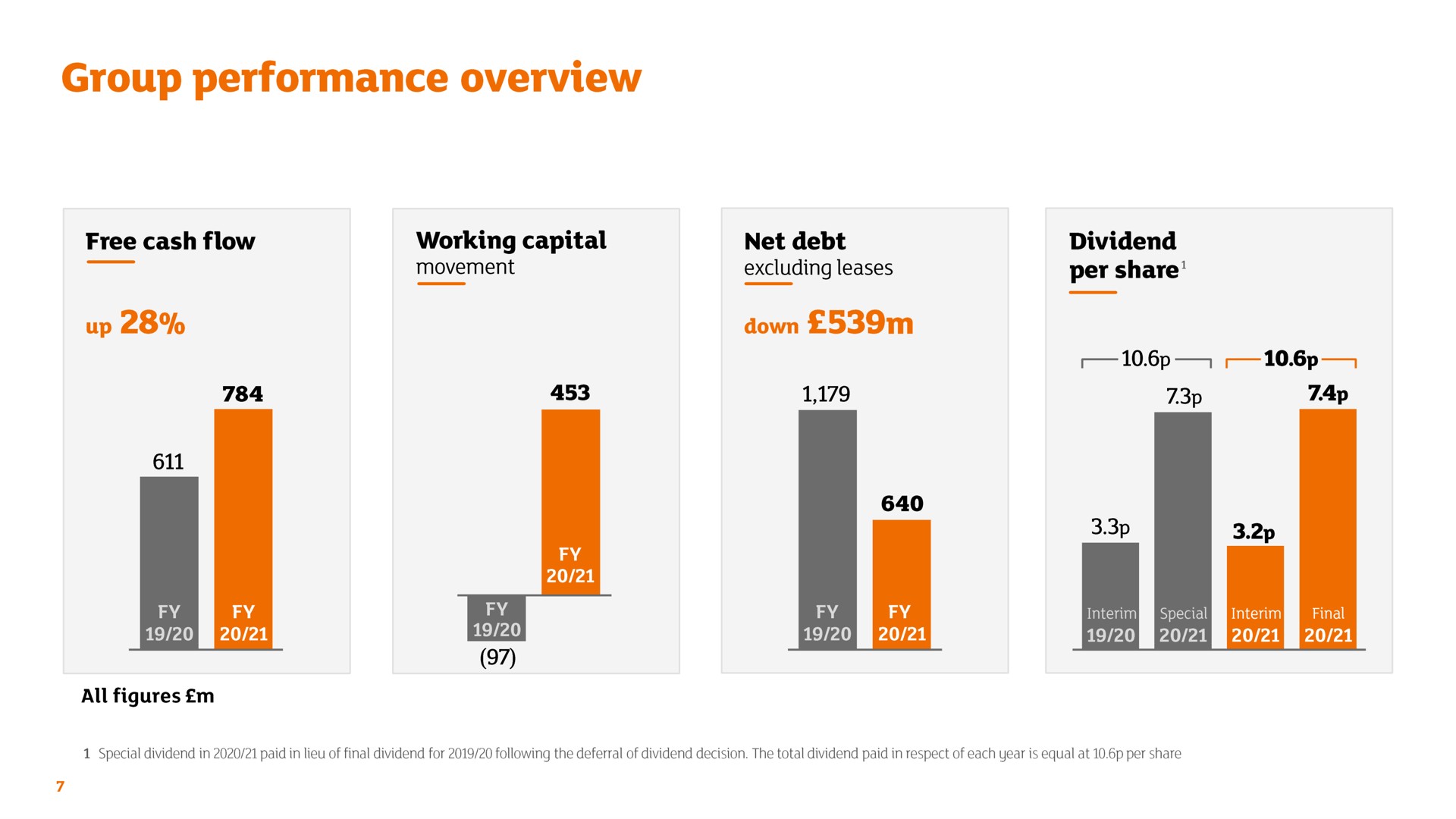 group performance overview | Sainsbury's