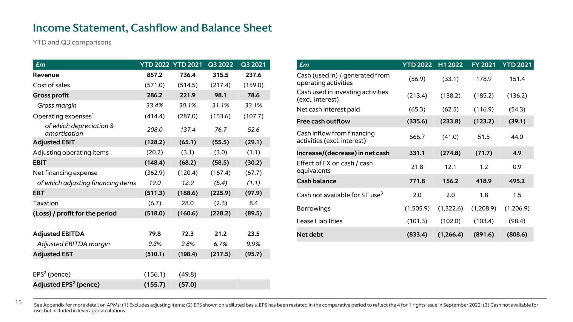 income statement and balance sheet adjusted adjusted pence | Aston Martin Lagonda