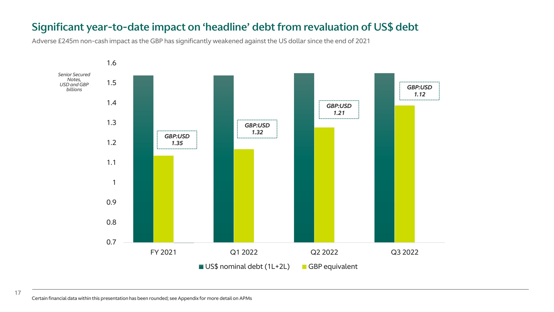 significant year to date impact on headline debt from revaluation of us debt us nominal debt equivalent and a i | Aston Martin Lagonda