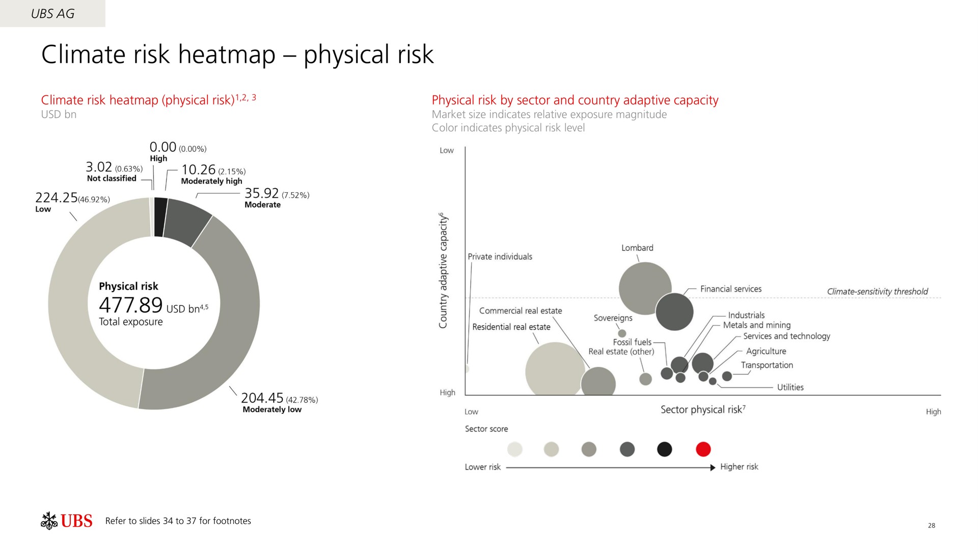 climate risk physical risk ones | UBS
