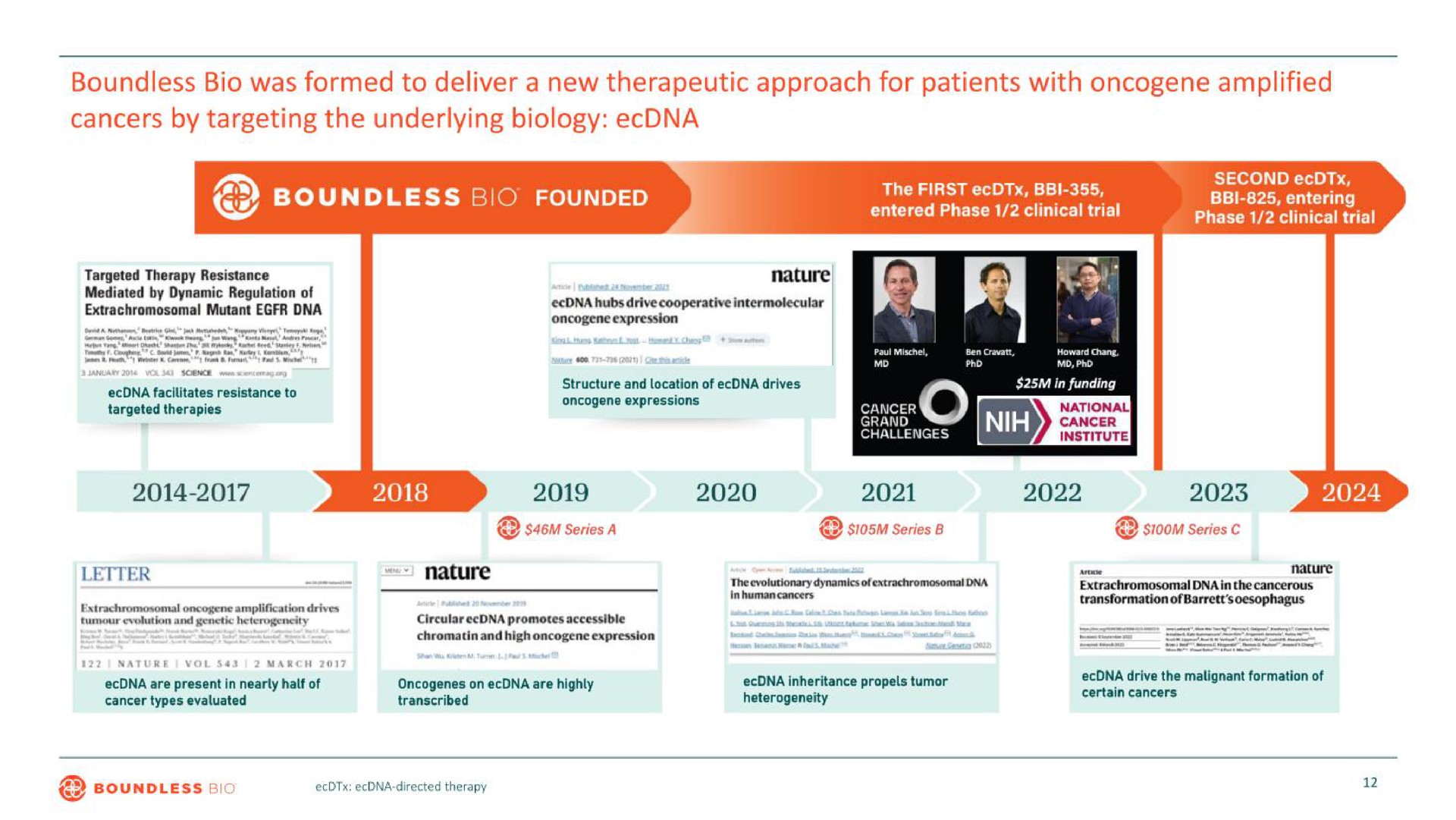 boundless was formed to deliver a new therapeutic approach for patients with amplified cancers by targeting the underlying biology mise boundless founded series a series series | Boundless Bio