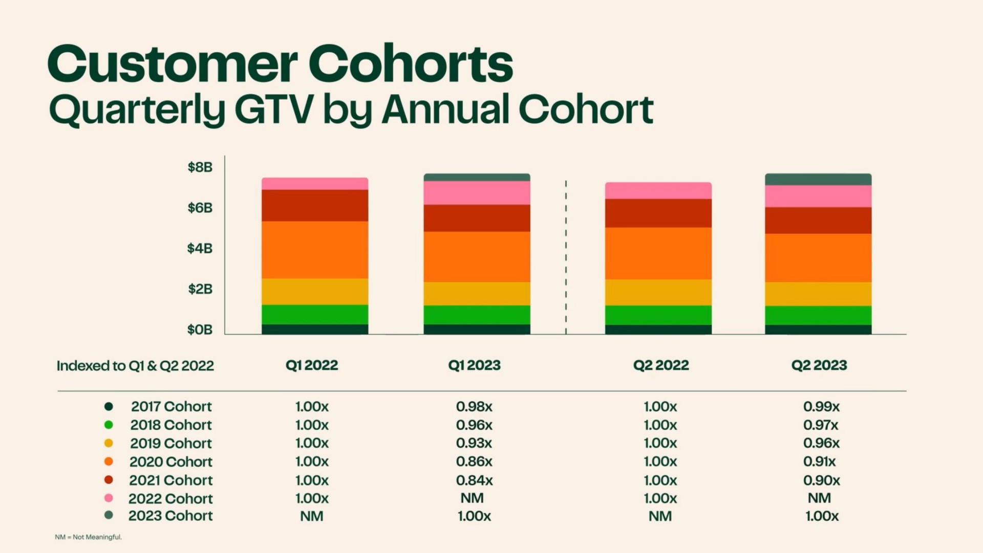 customer cohorts quarterly by annual cohort | Instacart