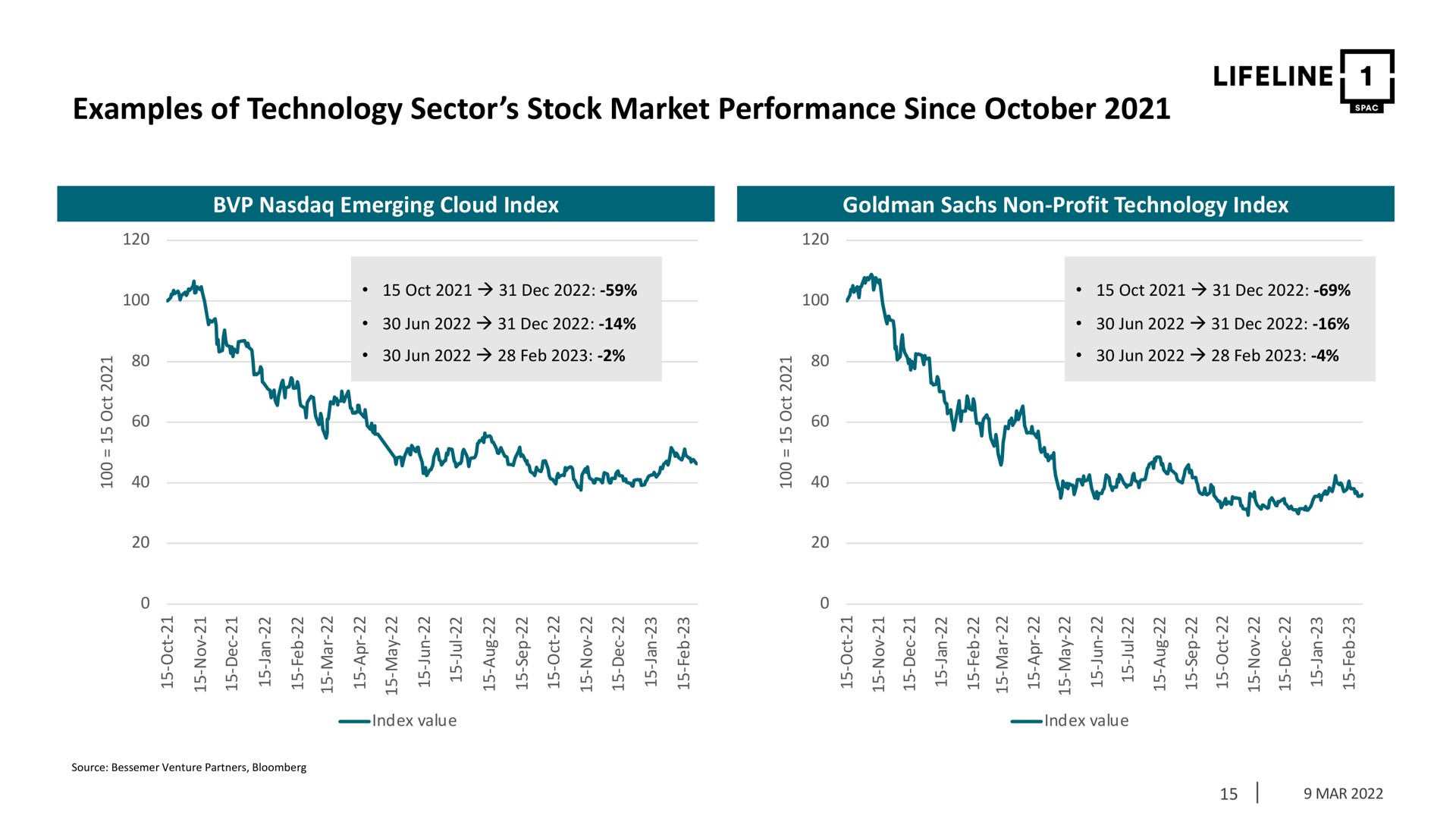 examples of technology sector stock market performance since a | Lifeline SPAC 1