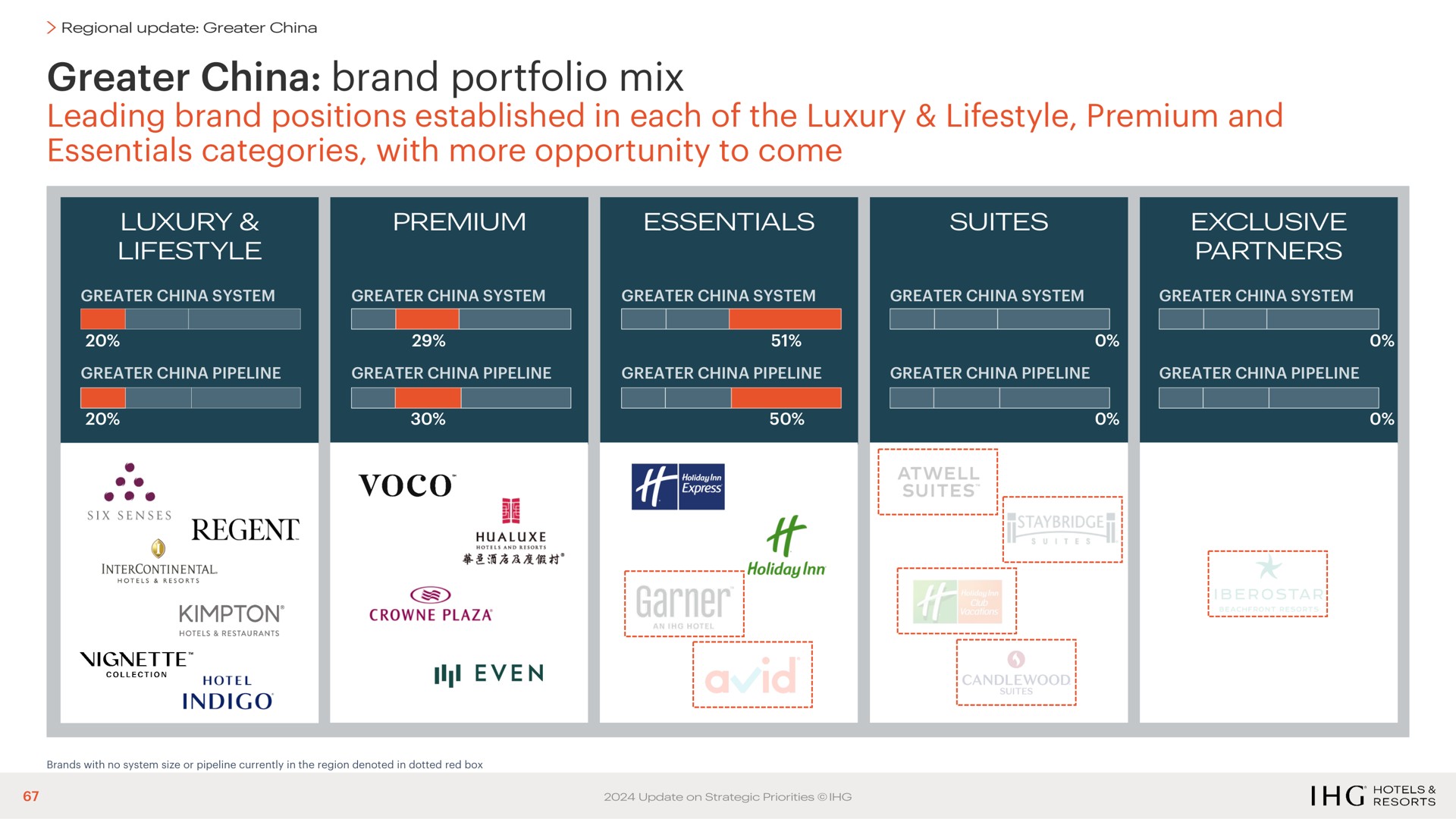 greater china brand portfolio mix leading brand positions established in each of the luxury premium and essentials categories with more opportunity to come even | IHG Hotels