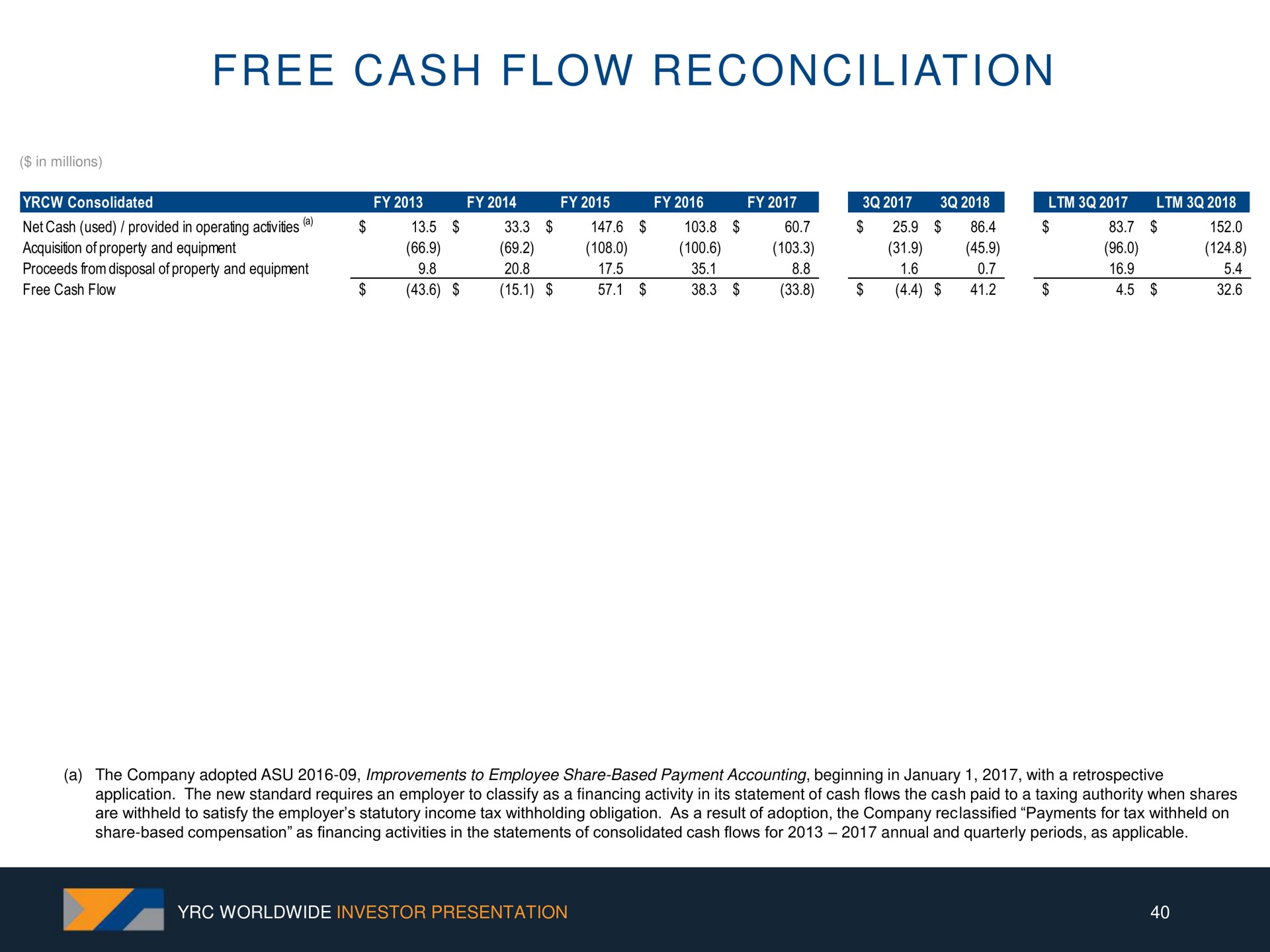 free cash flow reconciliation | Yellow Corporation