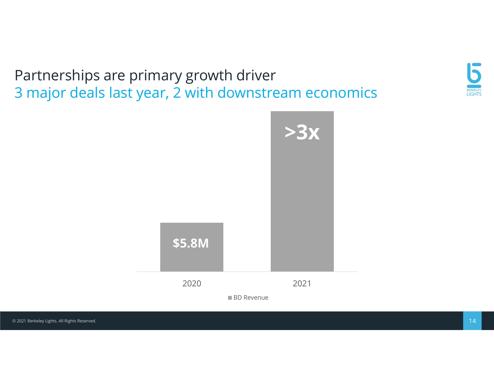 partnerships are primary growth driver major deals last year with downstream economics | Berkeley Lights