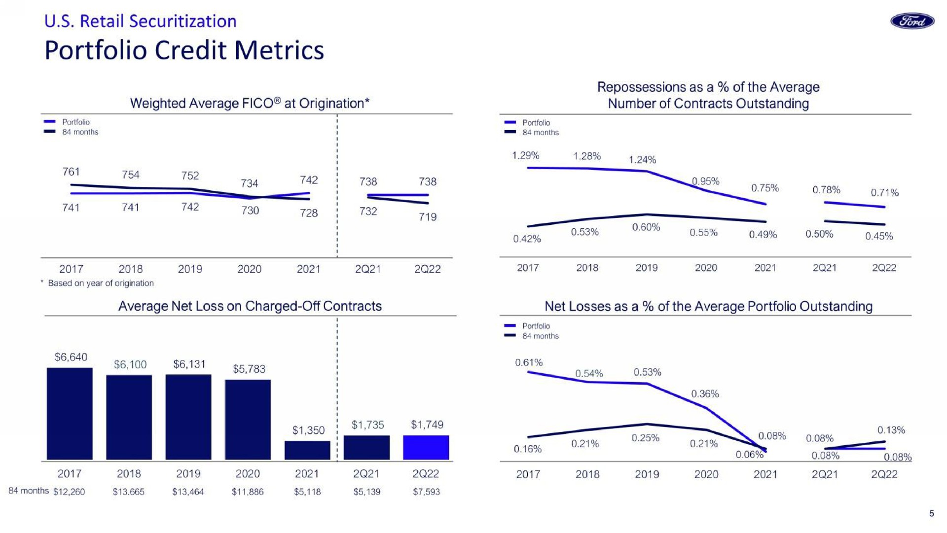 portfolio credit metrics | Ford Credit