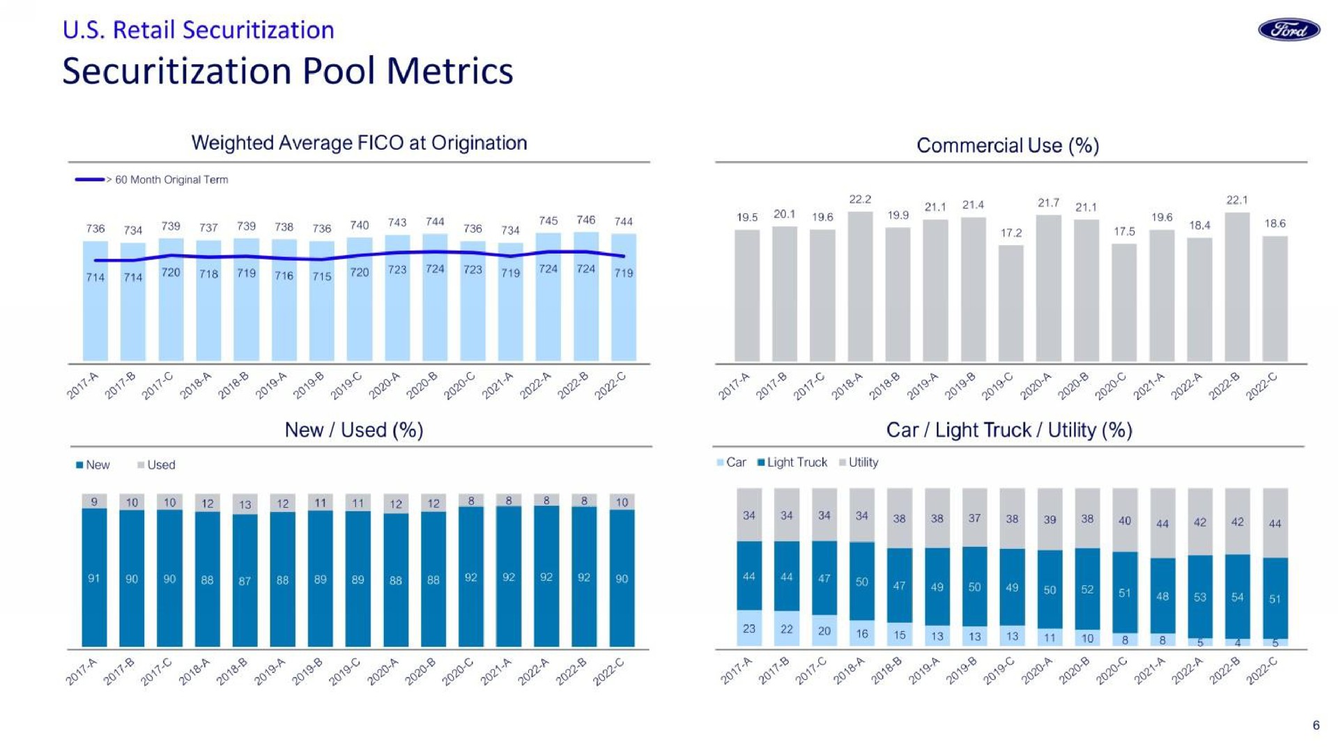 pool metrics | Ford Credit