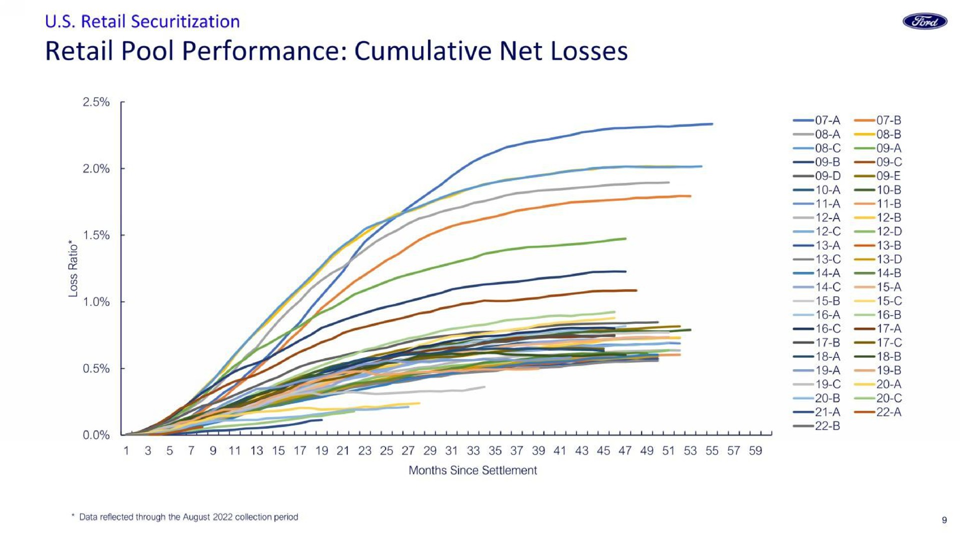 retail pool performance cumulative net losses a a a a a a i a a a a a | Ford Credit