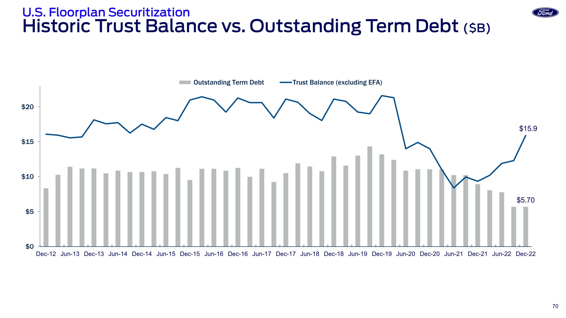 historic trust balance outstanding term debt | Ford Credit