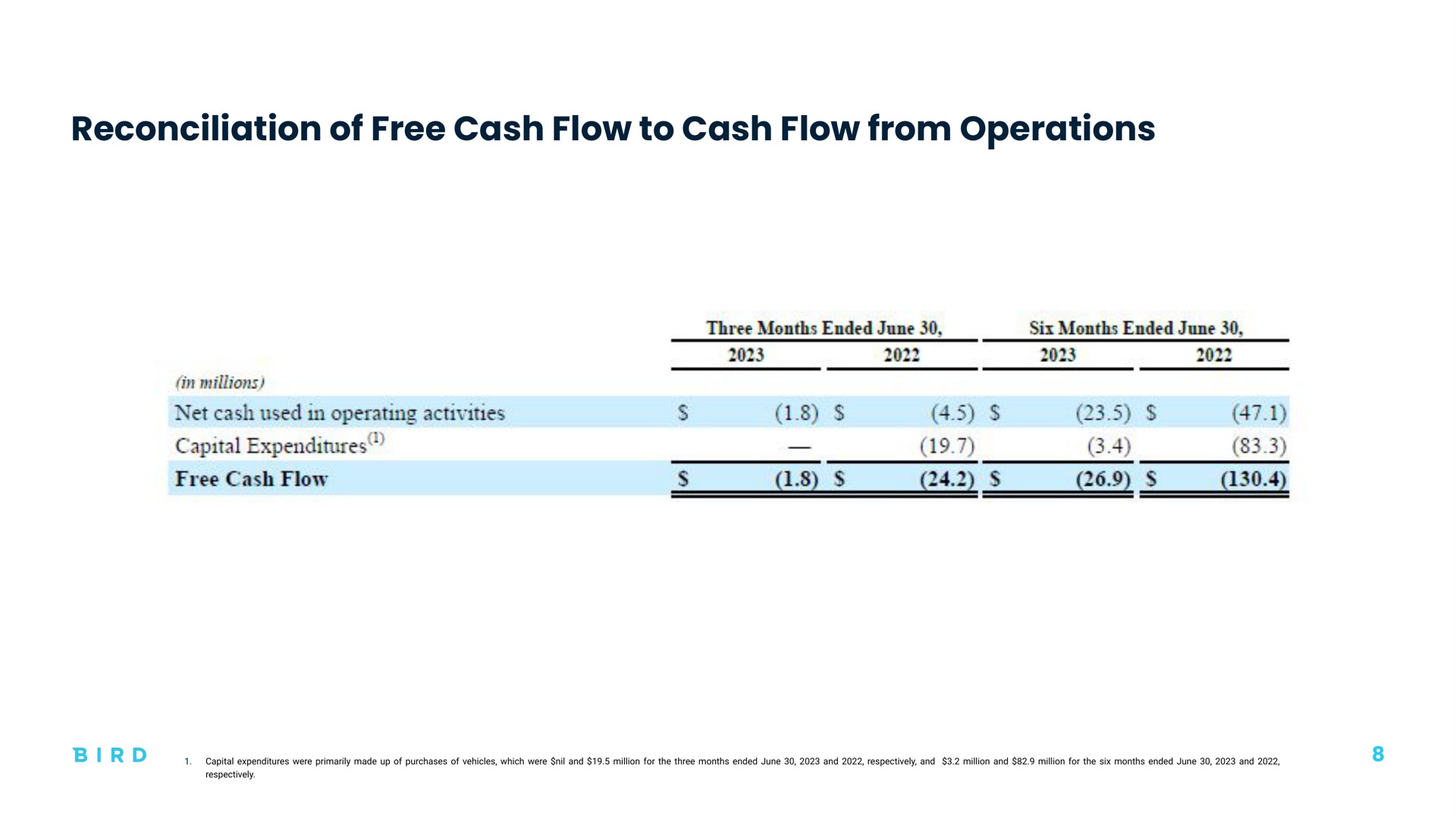reconciliation of free cash flow to cash flow from operations | Bird