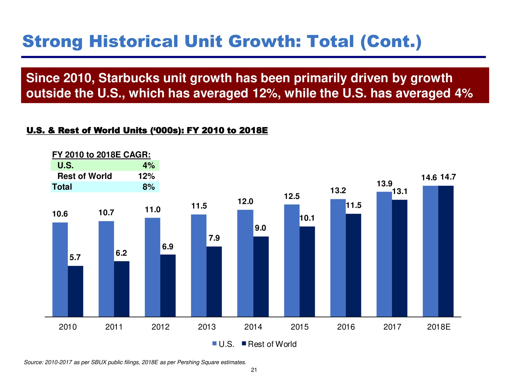 strong historical unit growth total | Pershing Square
