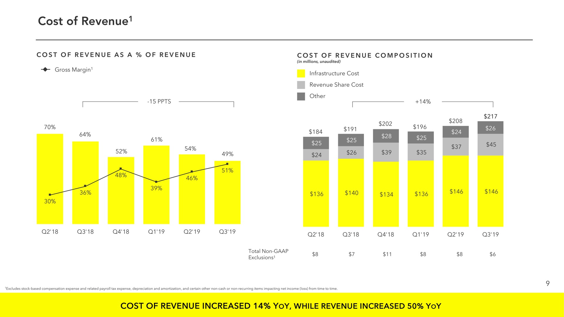 cost of revenue revenue ave revenue increased yoy while revenue increased yoy | Snap Inc
