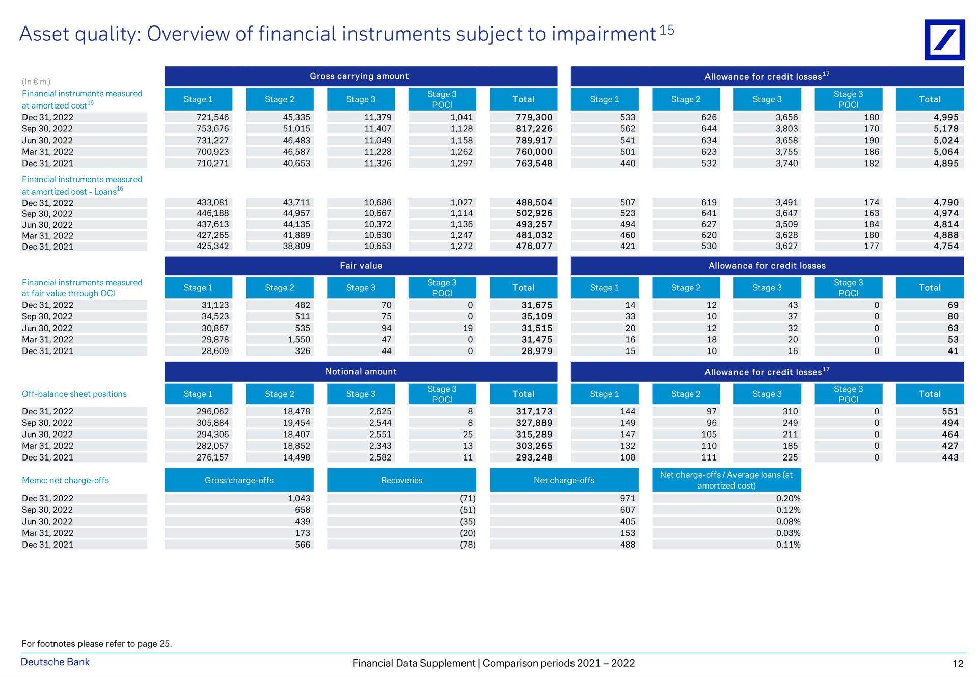 asset quality overview of financial instruments subject to impairment | Deutsche Bank