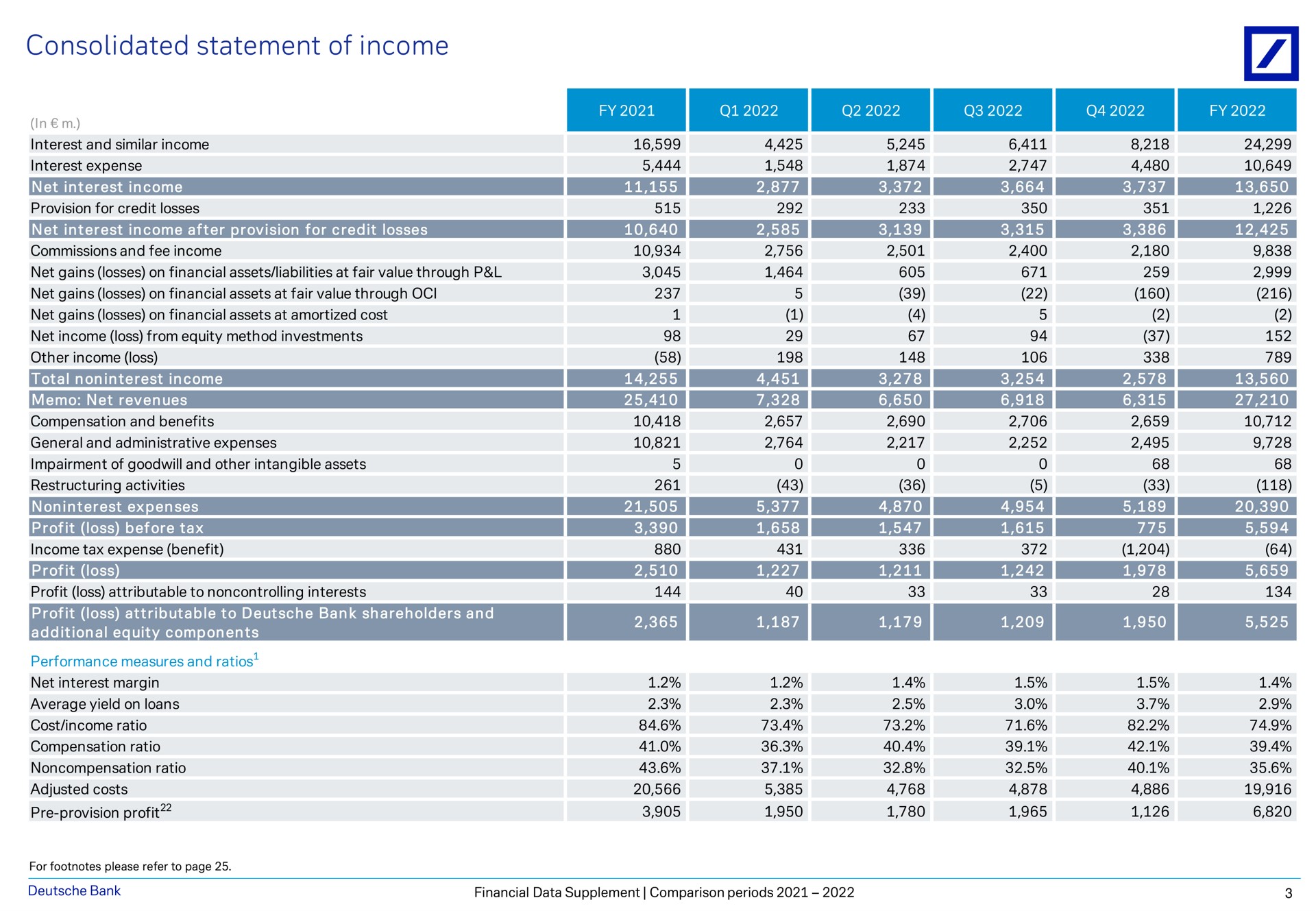 consolidated statement of income provision profit a a as | Deutsche Bank