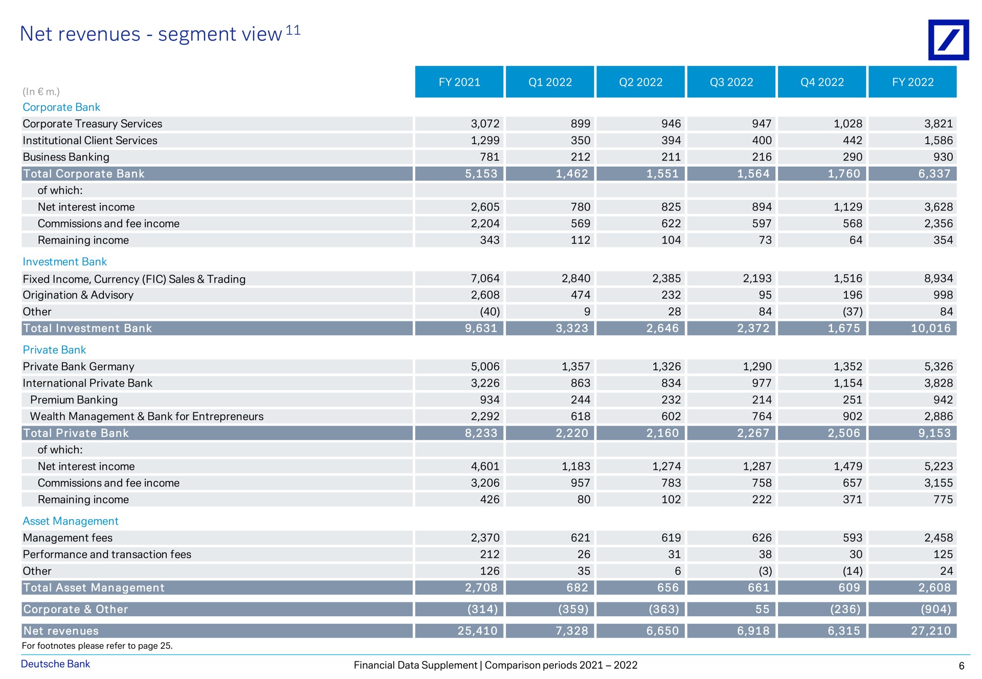 net revenues segment view a a a | Deutsche Bank