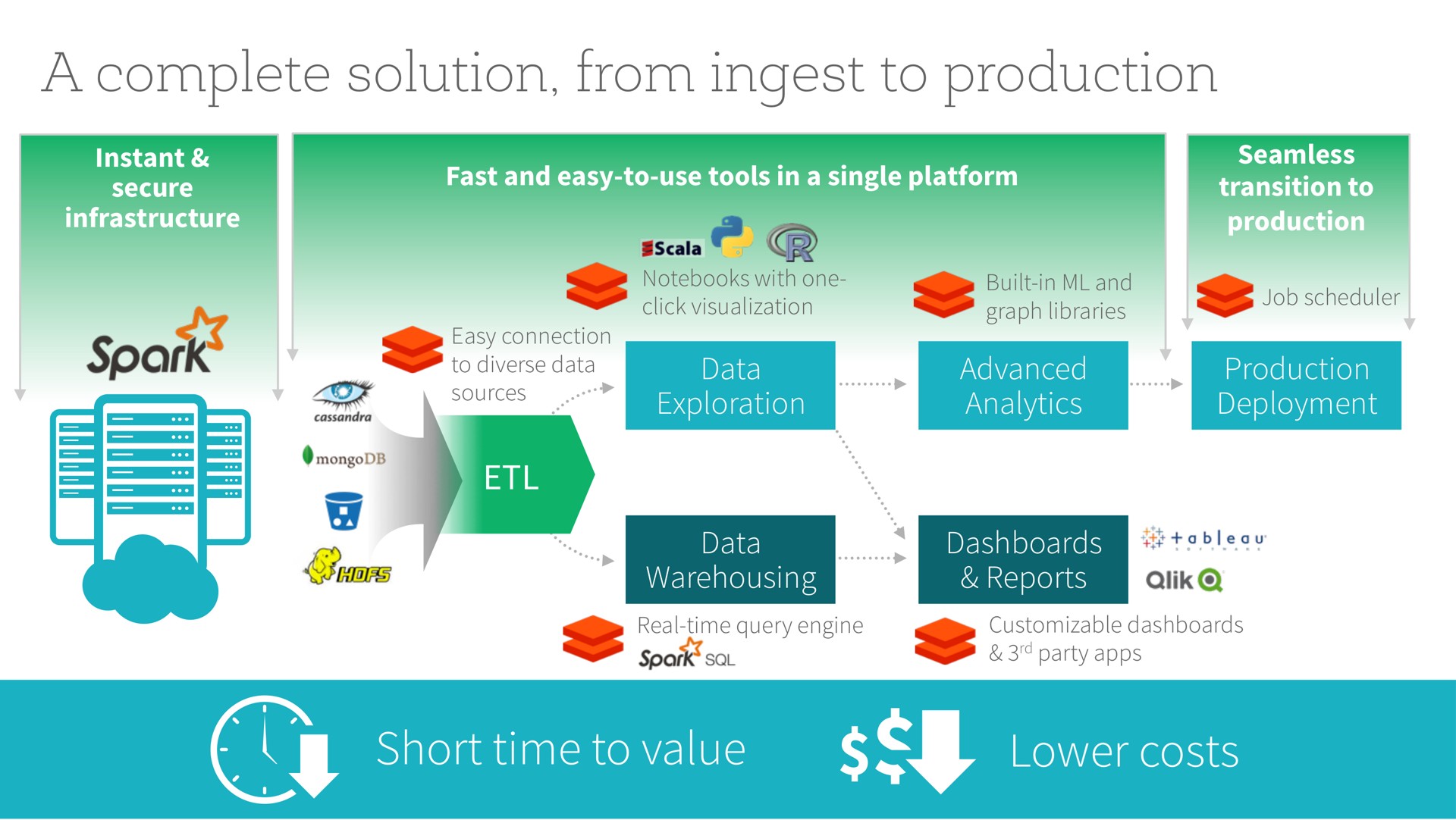 a complete solution from ingest to production short time to value lower costs spark | Databricks