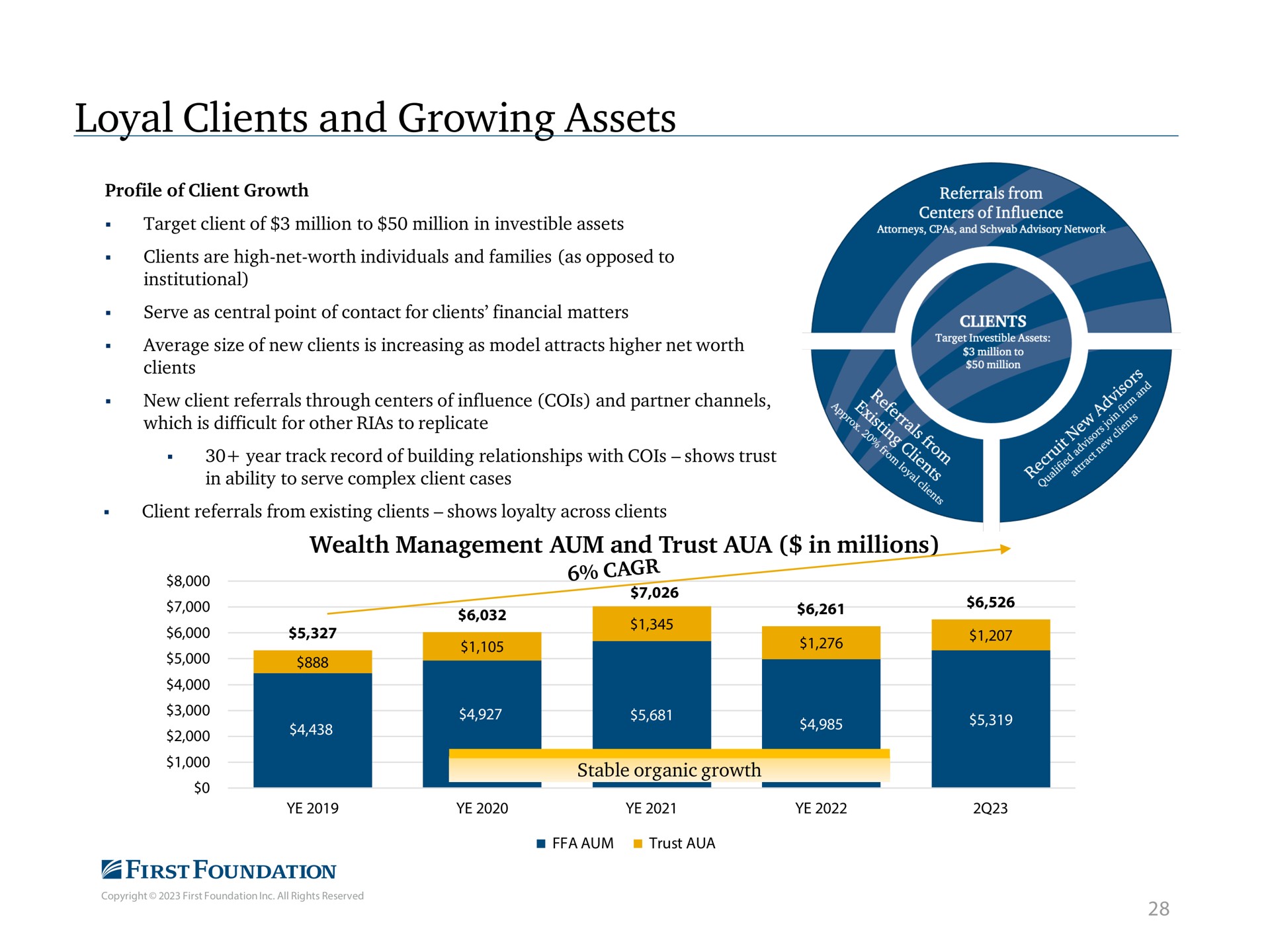 loyal clients and growing assets wealth management aum and trust in millions at | First Foundation