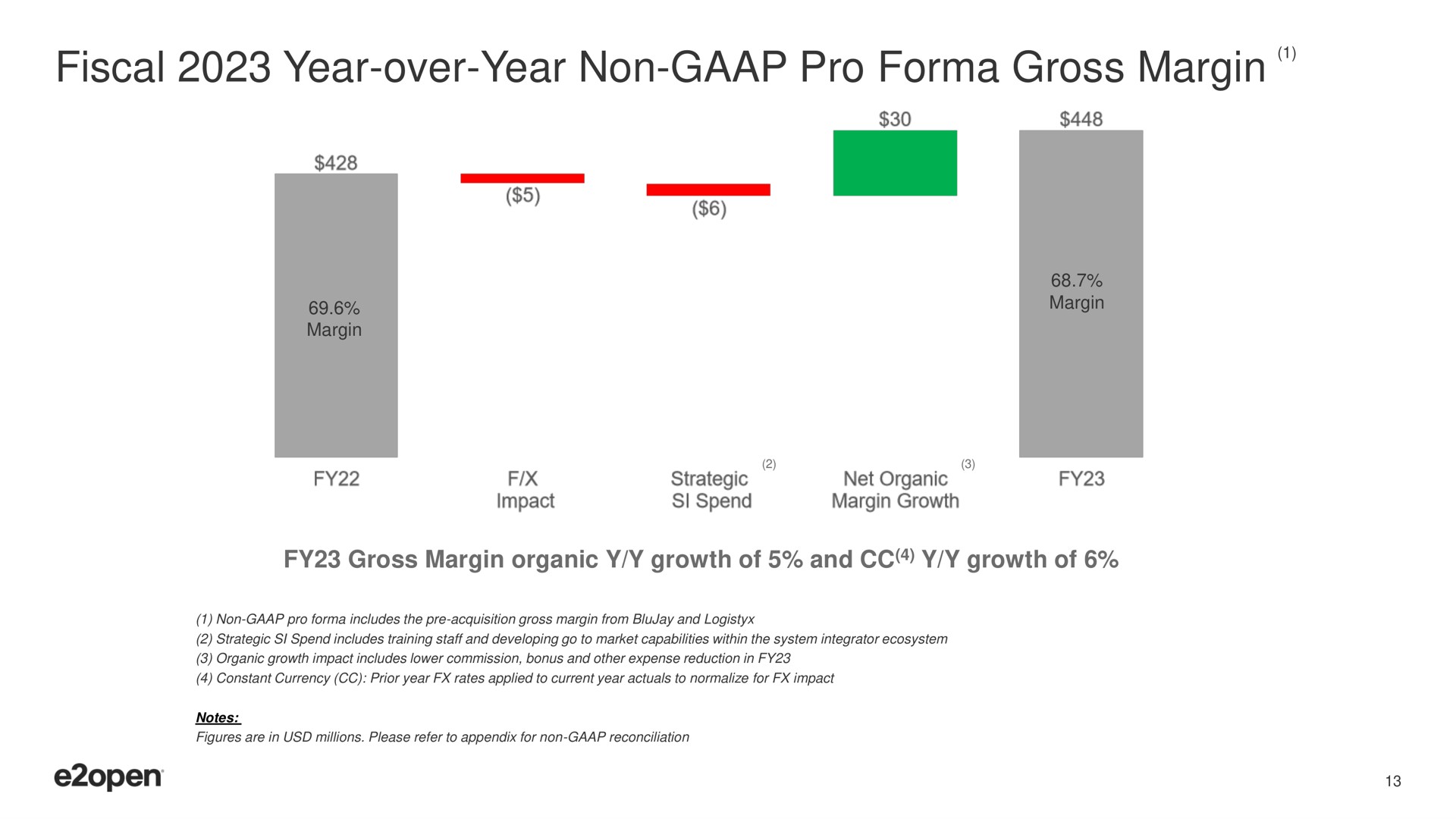 fiscal year over year non pro gross margin | E2open