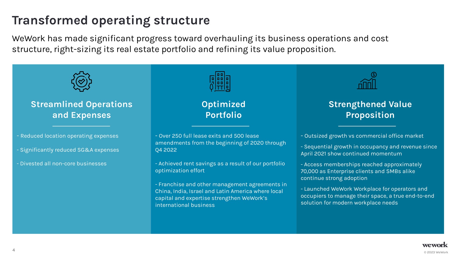 transformed operating structure has made cant progress toward overhauling its business operations and cost structure right sizing its real estate portfolio and its value proposition streamlined operations and expenses optimized portfolio strengthened value proposition | WeWork