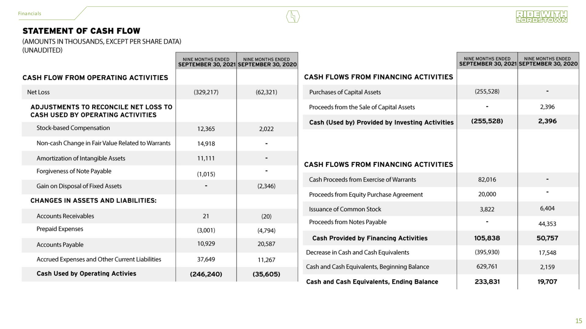 statement of cash flow amounts in thousands except per share data unaudited cash flows from financing activities adjustments to reconcile net loss to cash used by operating activities changes in assets and liabilities cash flows from financing activities cash proceeds from exercise of warrants issuance of common stock cash and cash equivalents beginning balance | Lordstown Motors
