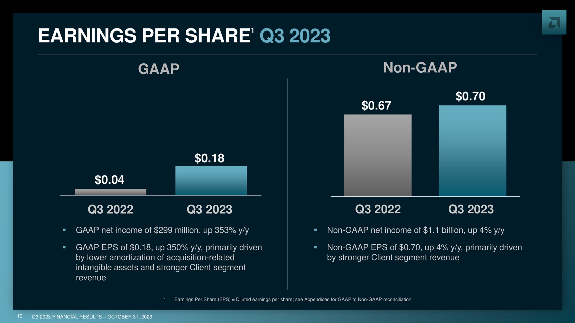 earnings per share non share a i | AMD