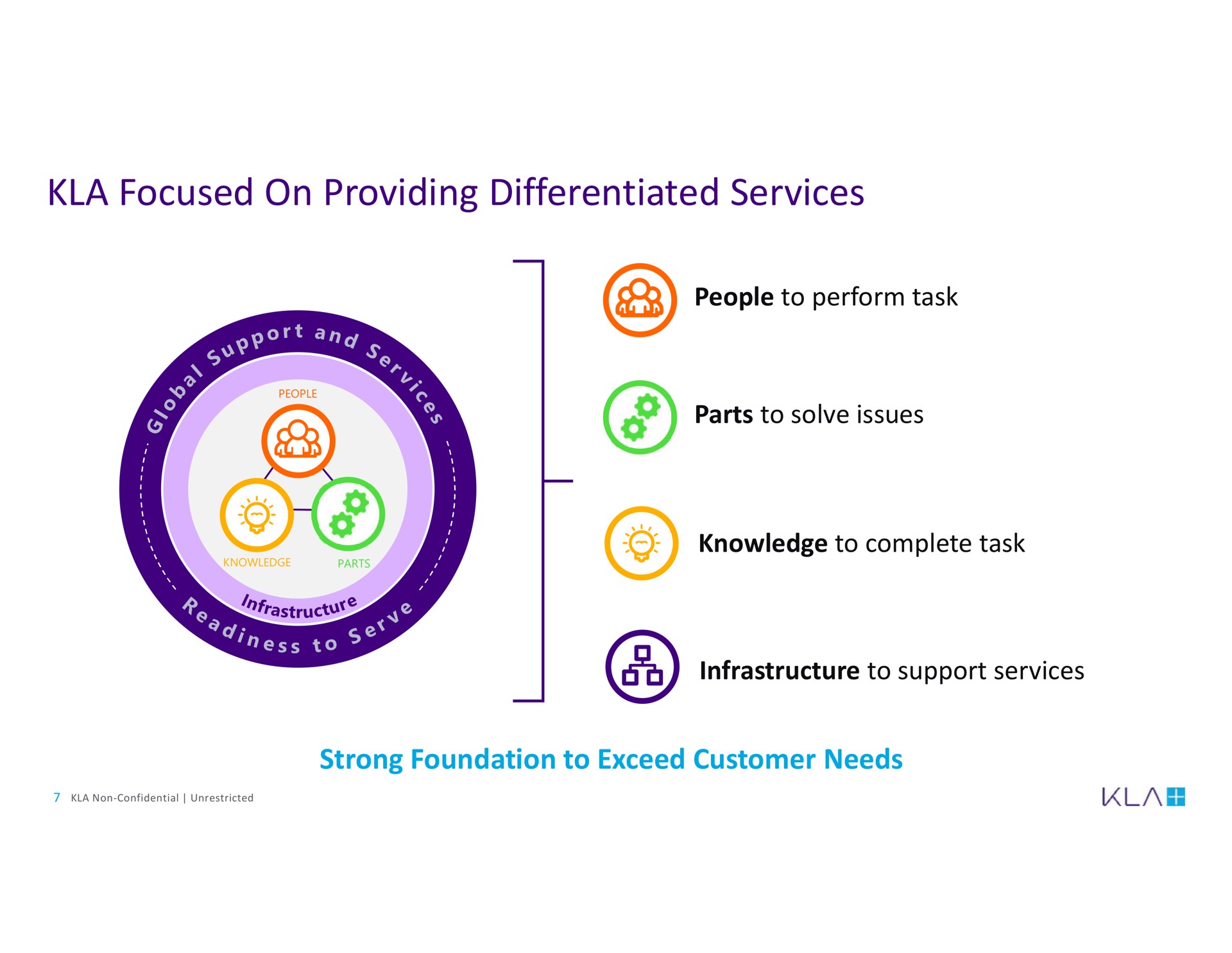 focused on providing differentiated services | KLA