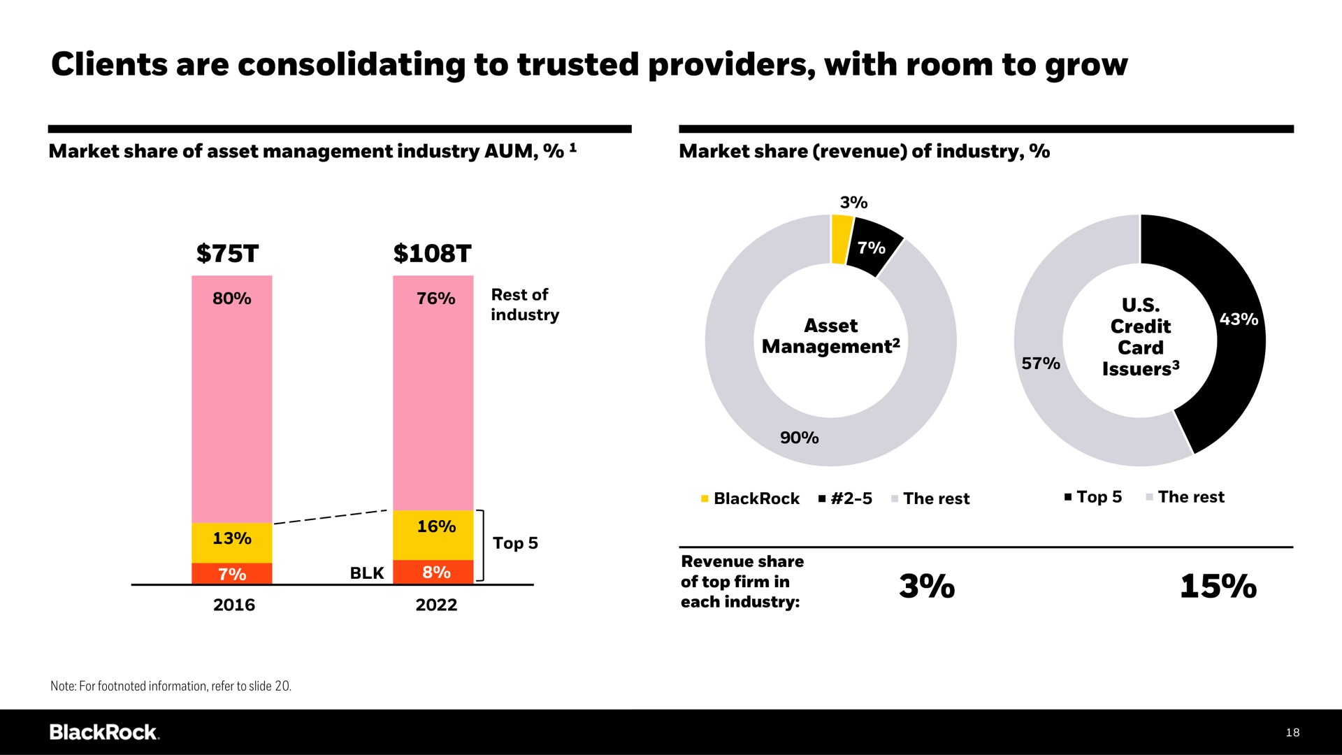 clients are consolidating to trusted providers with room to grow | BlackRock
