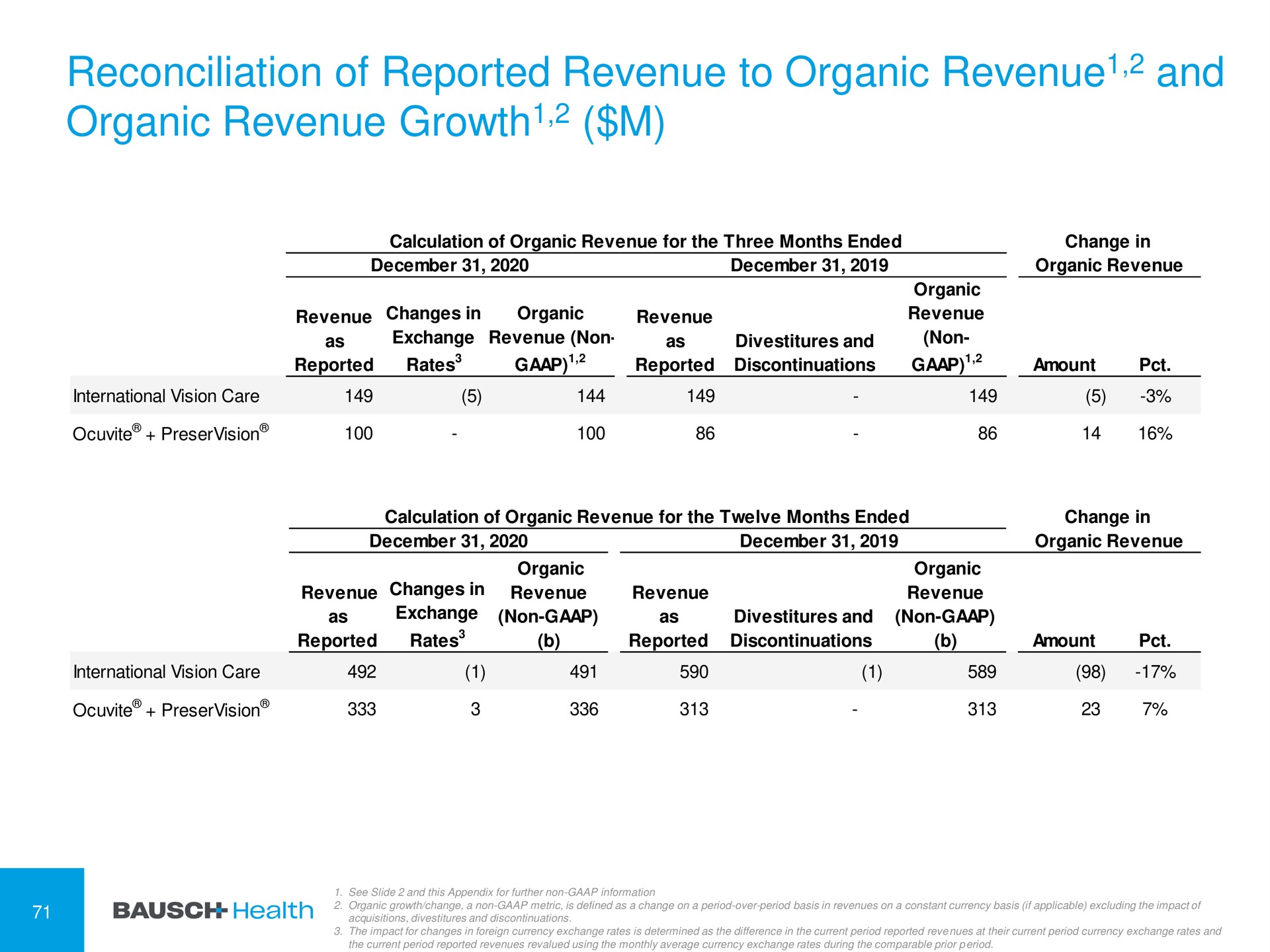 reconciliation of reported revenue to organic revenue and organic revenue growth growth | Bausch Health Companies