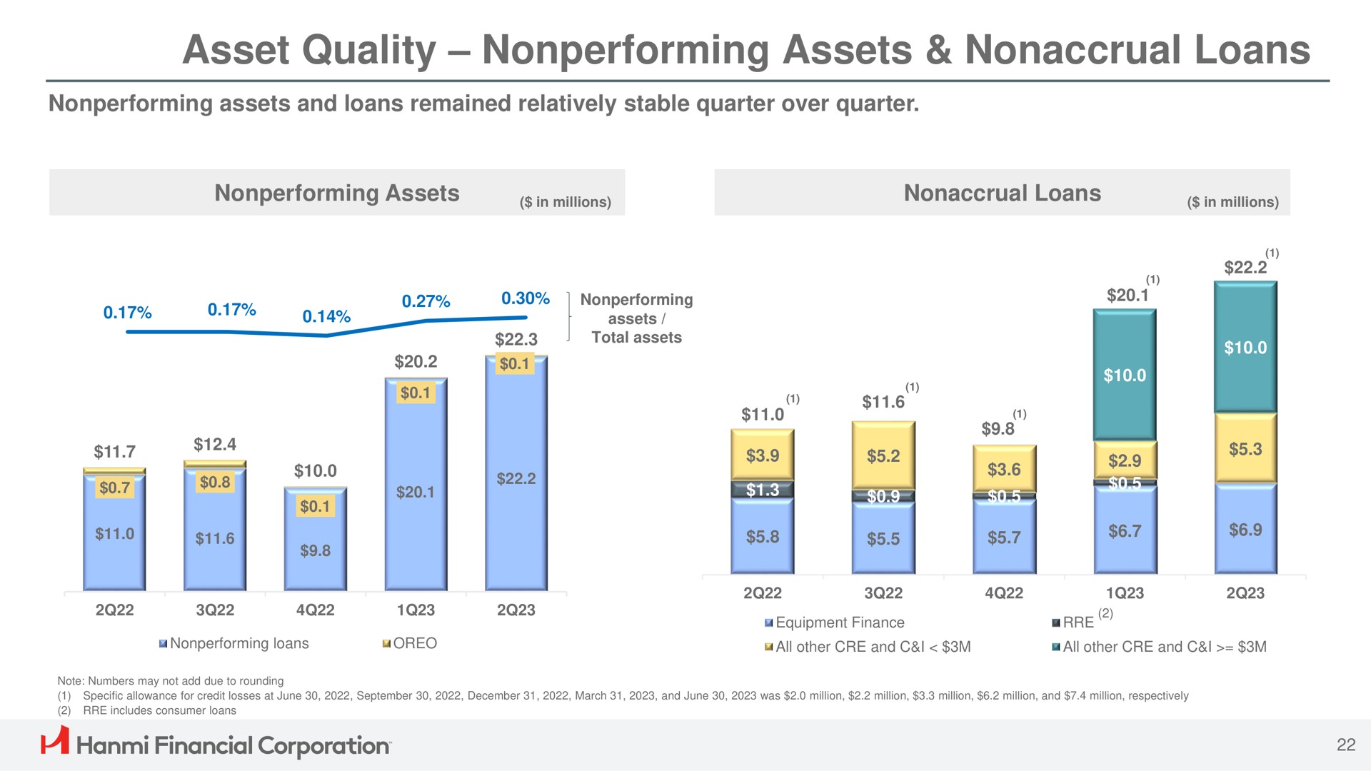 asset quality nonperforming assets loans financial corporation | Hanmi Financial
