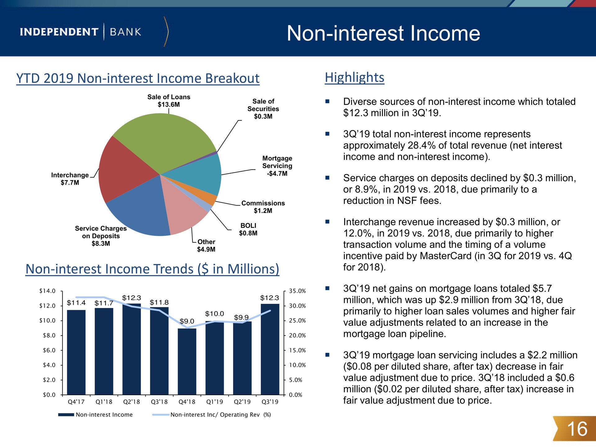 non interest income a | Independent Bank Corp