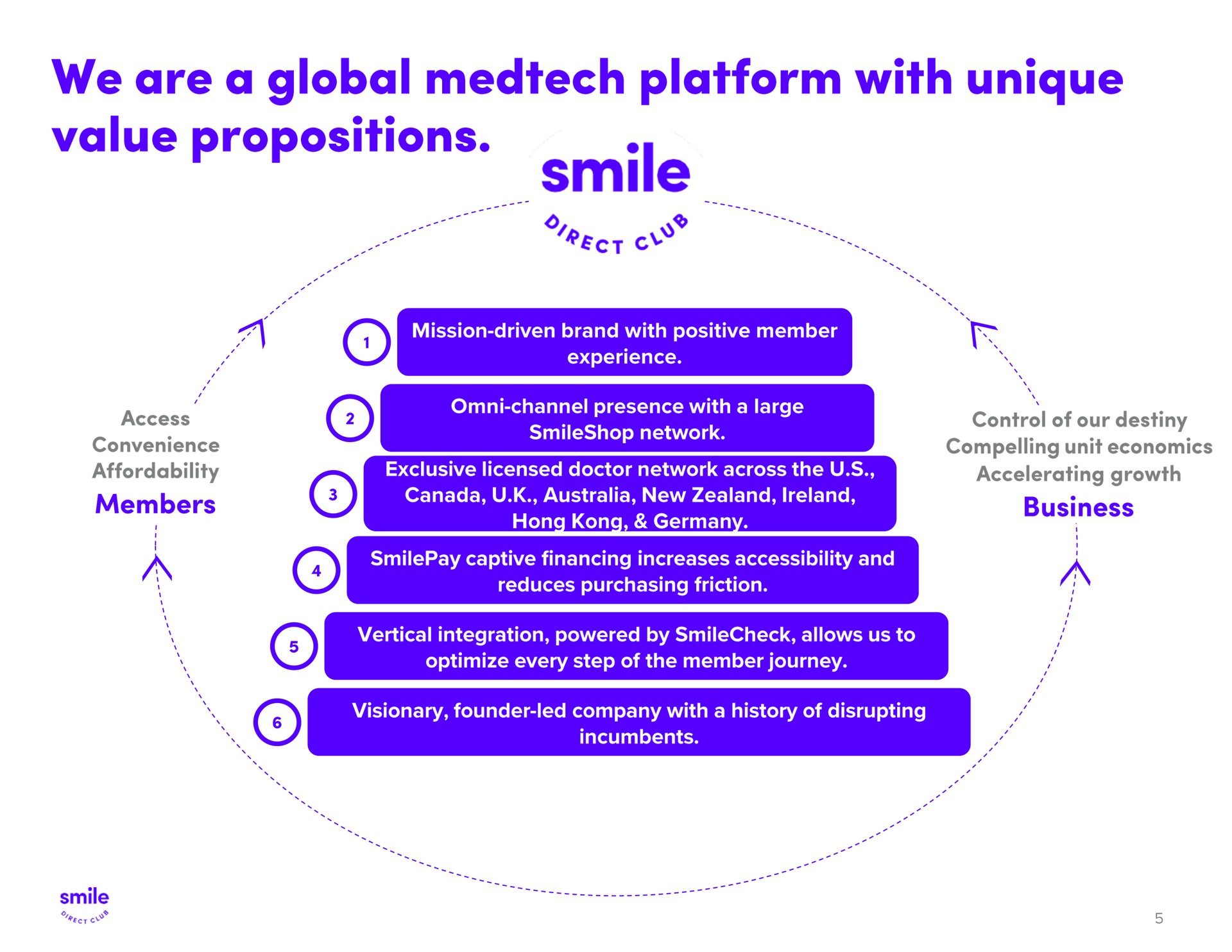 we are a global platform with unique value propositions | SmileDirectClub