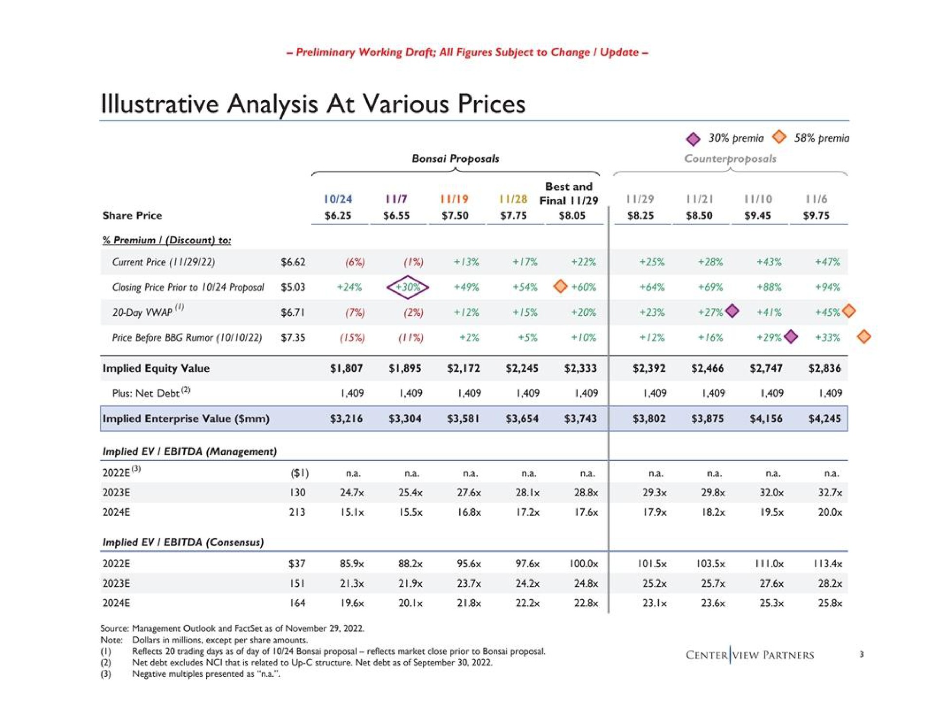 illustrative analysis at various prices | Centerview Partners