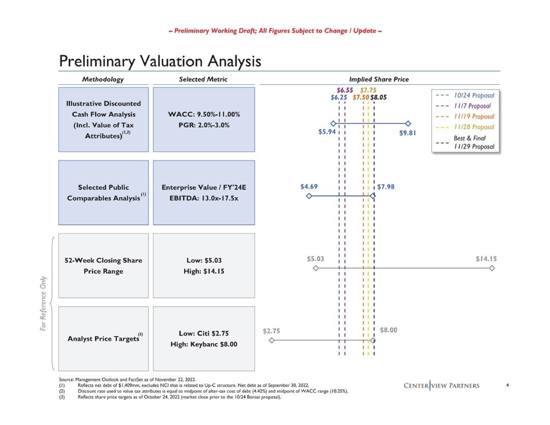 preliminary valuation analysis analysis a | Centerview Partners