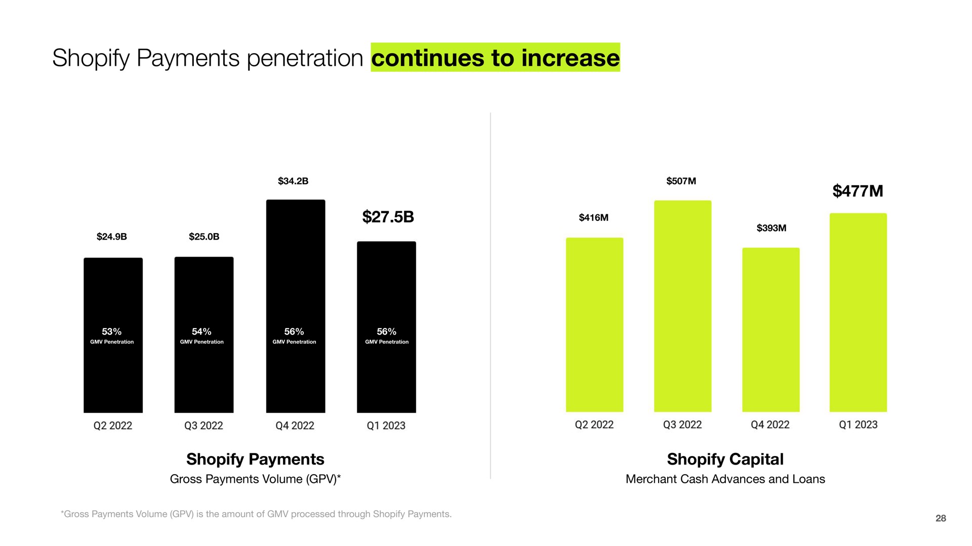 payments penetration continues to increase | Shopify