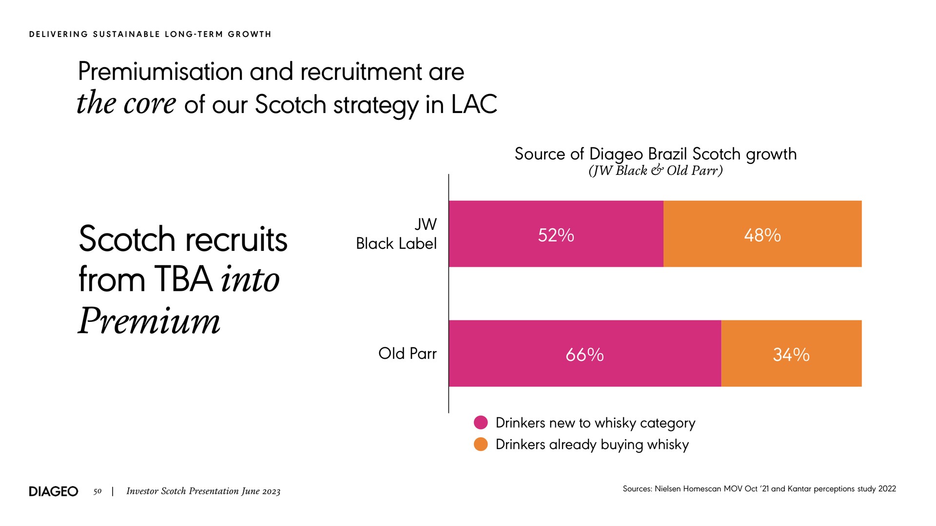 and recruitment are the core of our scotch strategy in lac scotch recruits from into premium source of brazil scotch growth black label old parr delivering sustainable long term investor presentation june sources perceptions study drinkers new to whisky category drinkers already buying whisky | Diageo