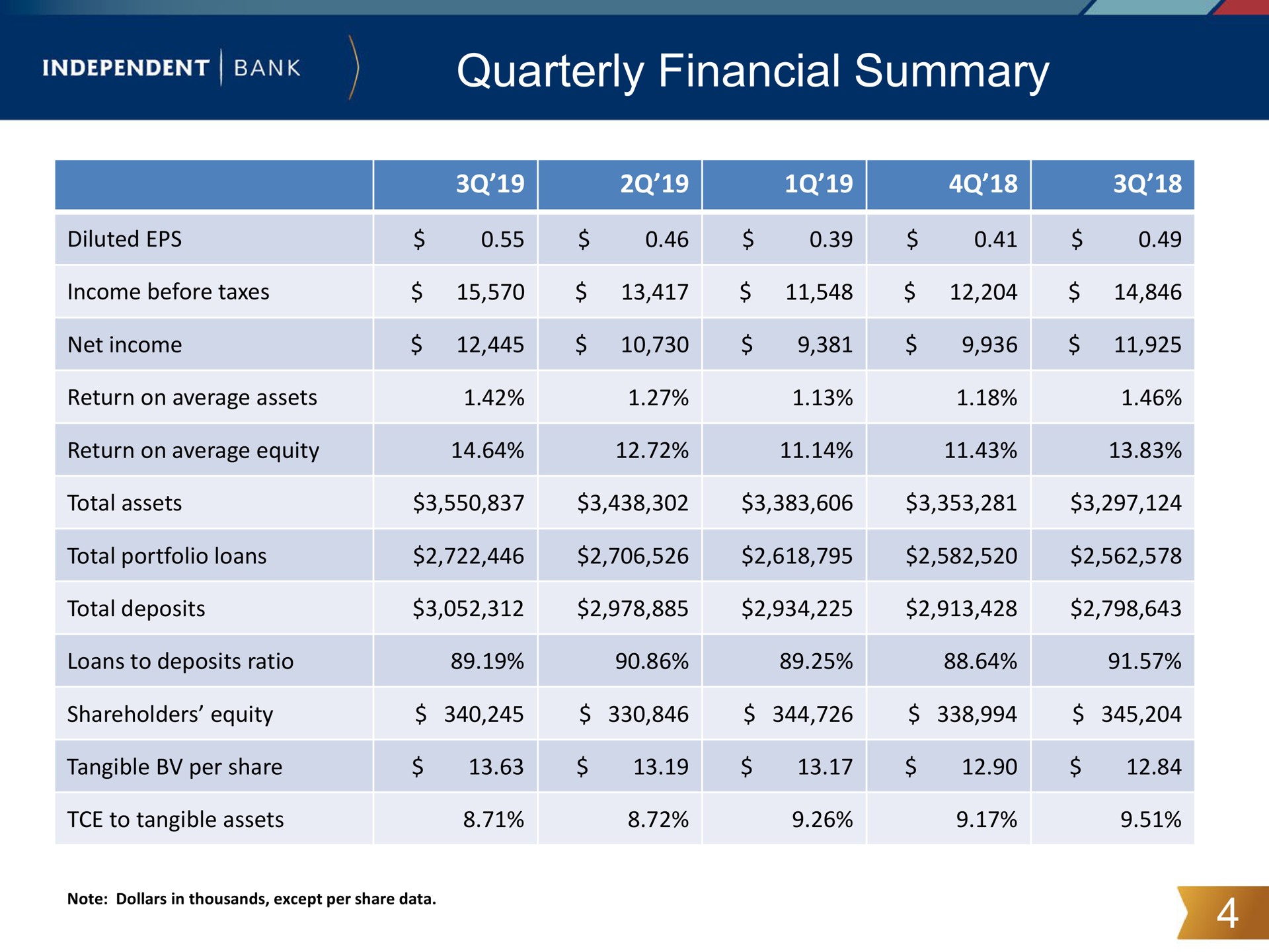 quarterly financial summary | Independent Bank Corp