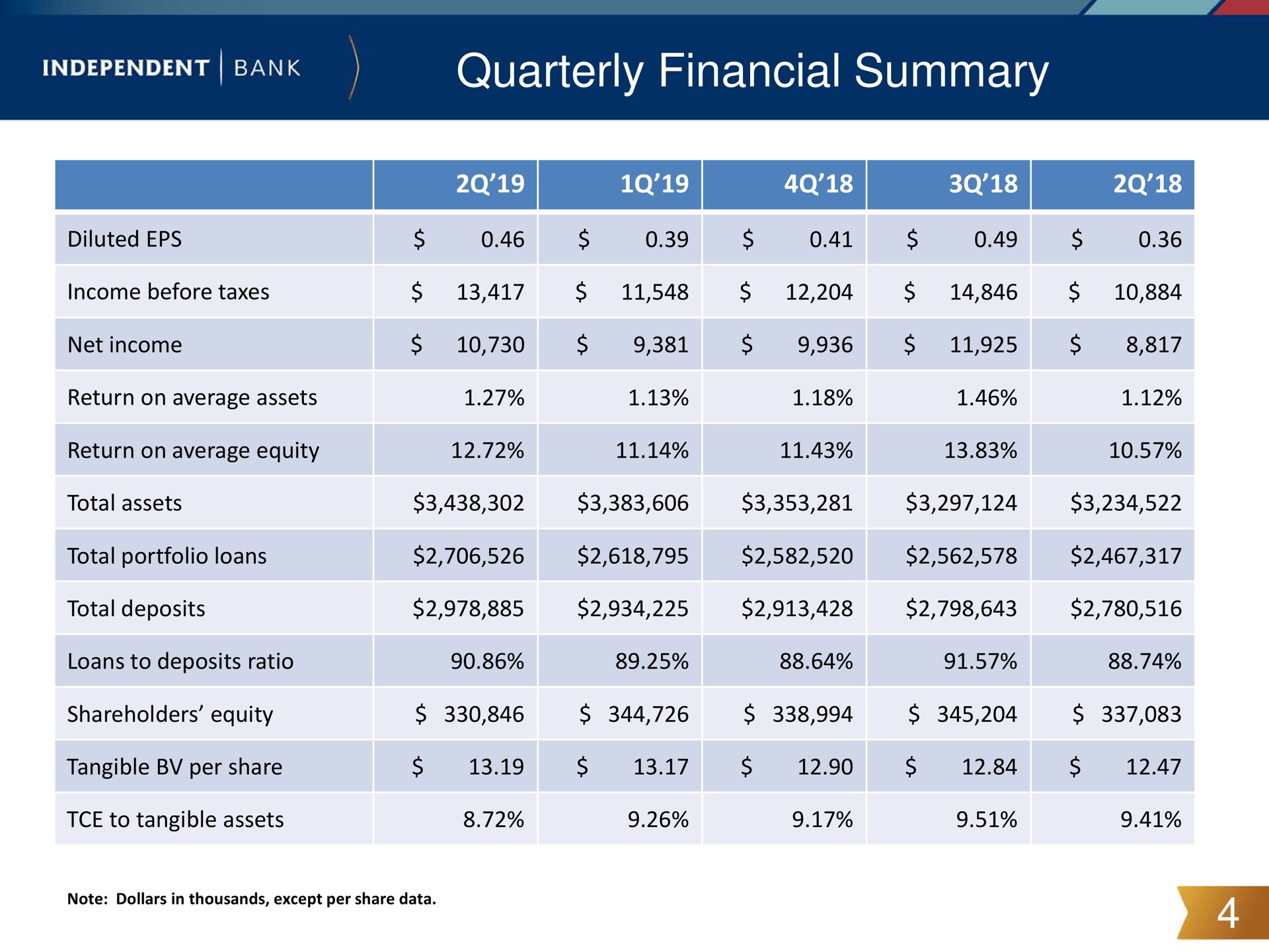 quarterly financial summary a | Independent Bank Corp