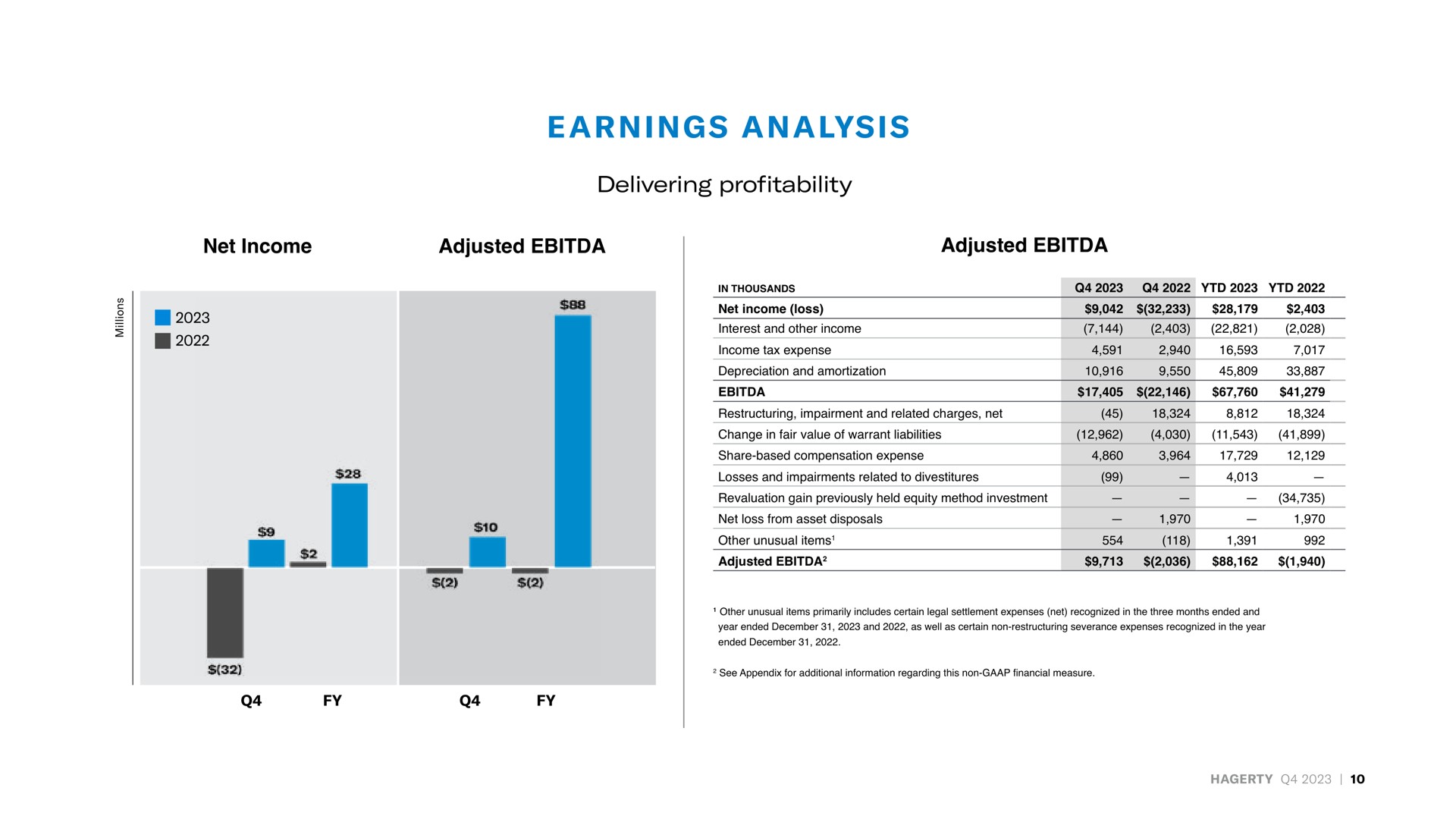 net income adjusted adjusted earnings analysis | Hagerty