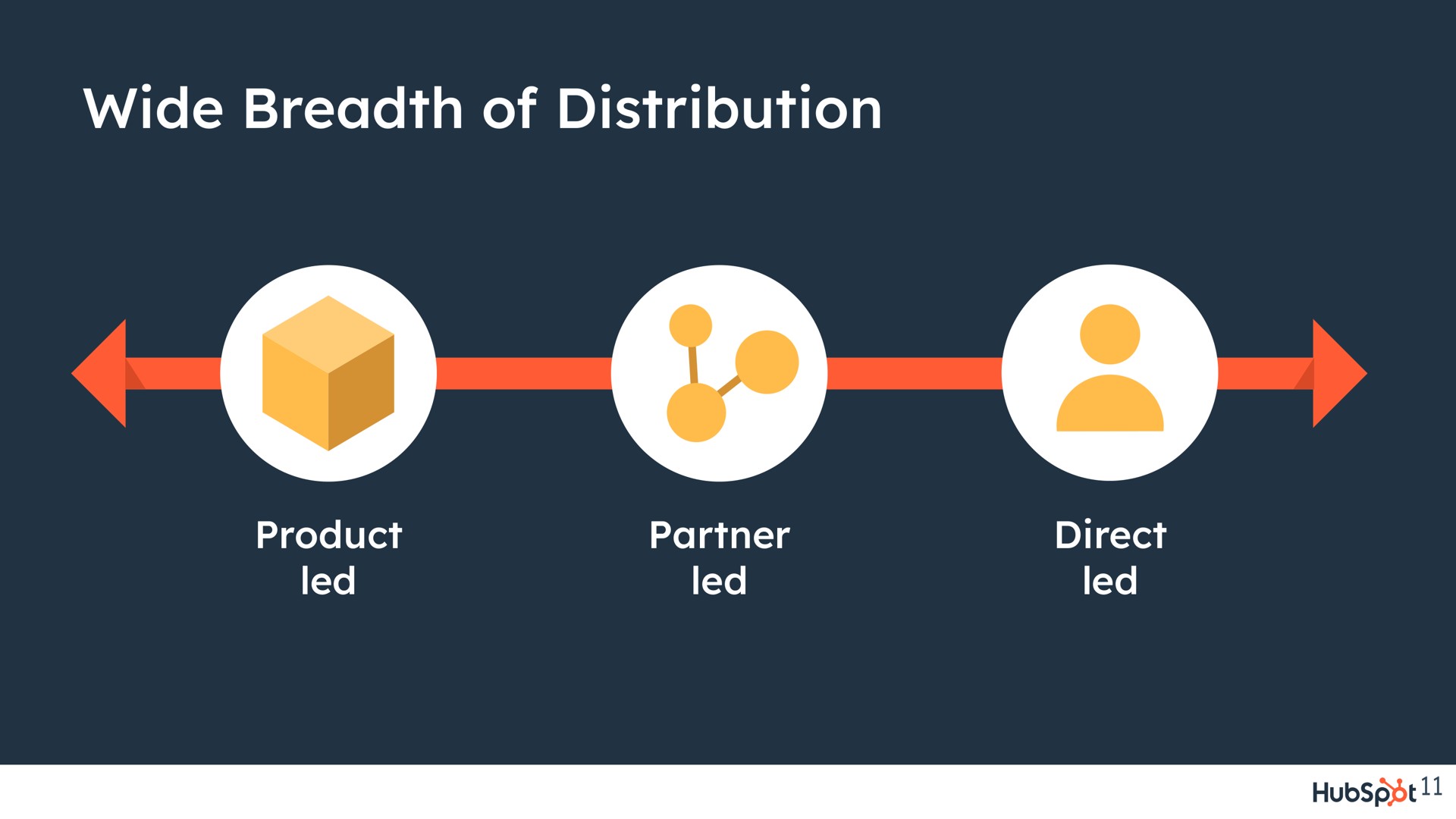 wide breadth of distribution product led partner led direct led | Hubspot